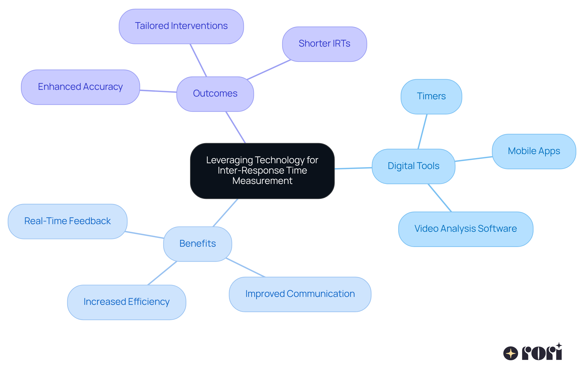 The central idea represents the use of technology, with branches showing different tools and their advantages. Each color-coded branch helps you quickly identify key themes and how they relate to each other in improving therapy outcomes.