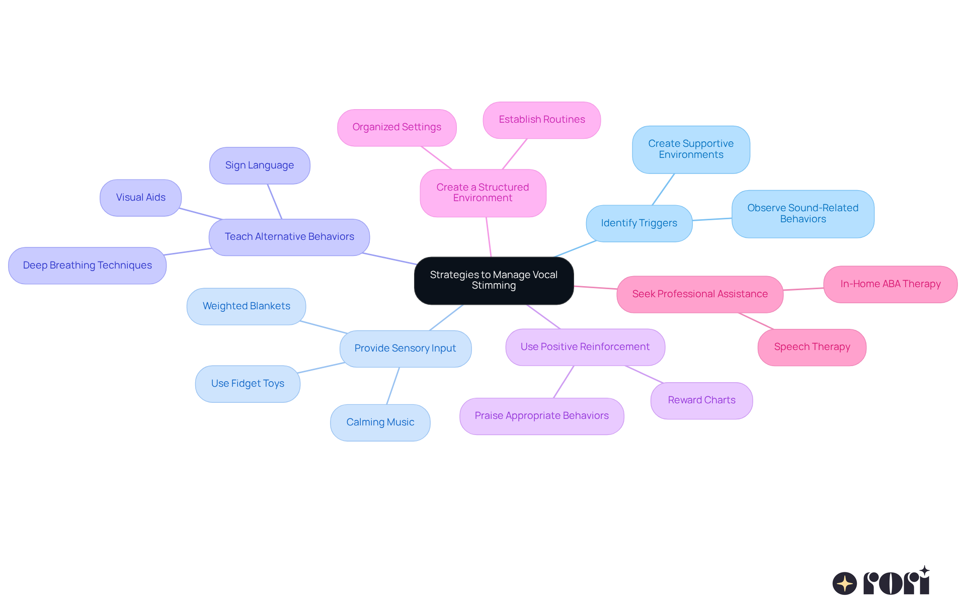 Start at the center with the main topic of managing vocal stimming, then follow the branches to explore each specific strategy and its related actions. Each color represents a different approach, making it easy to see how they all connect.