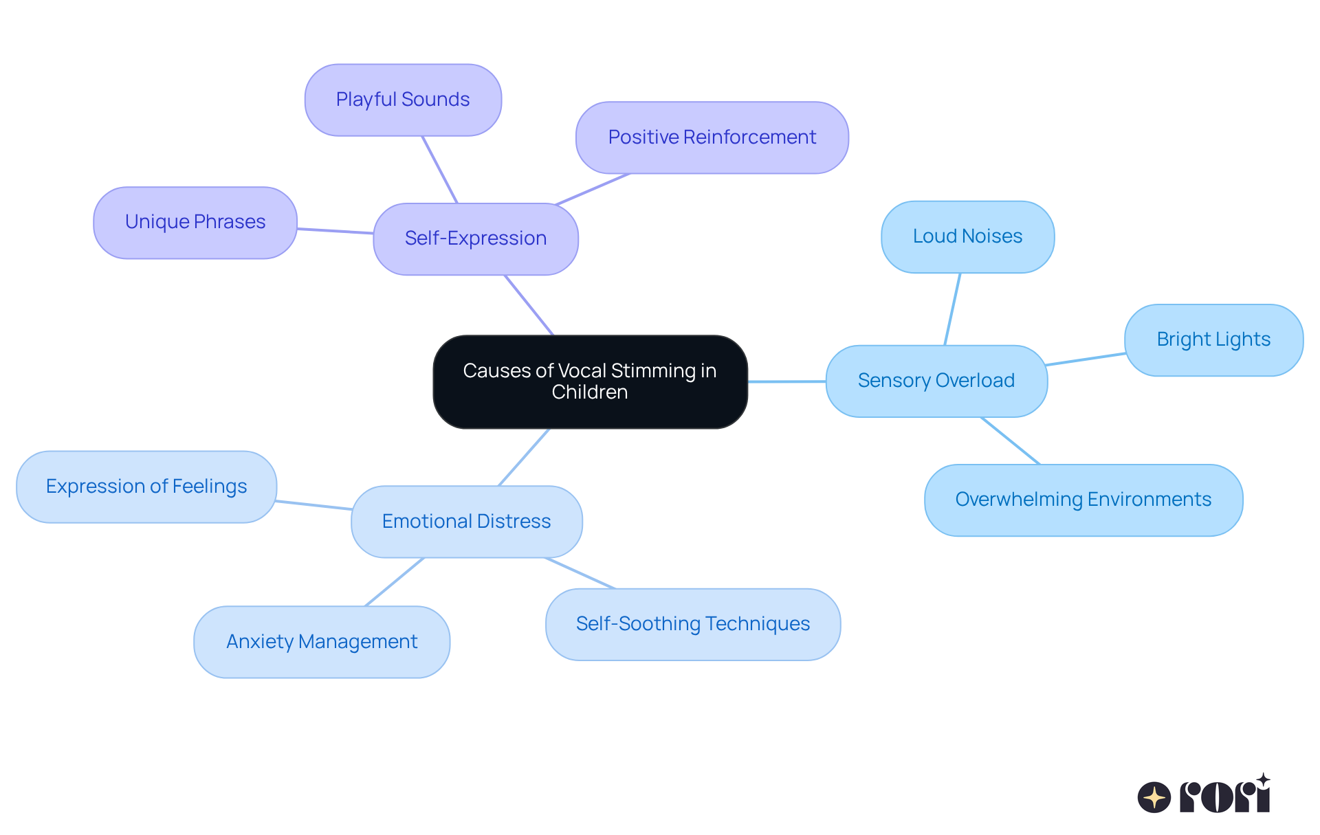 The central node represents the overall topic, while the branches illustrate different causes and strategies. Each branch helps clarify how various triggers influence vocal stimming and what actions caregivers can take.