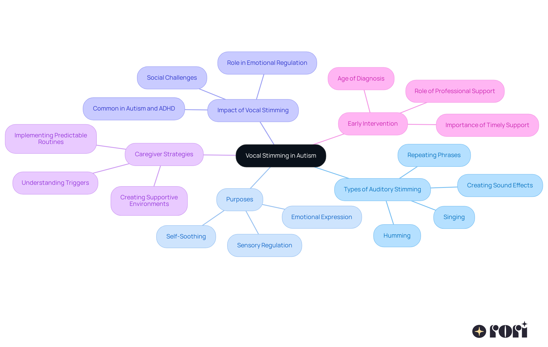The central node represents the main topic, while branches show specific types of vocal stimming and their purposes. Each color-coded branch helps you see how these aspects connect to the overall experience of autism.