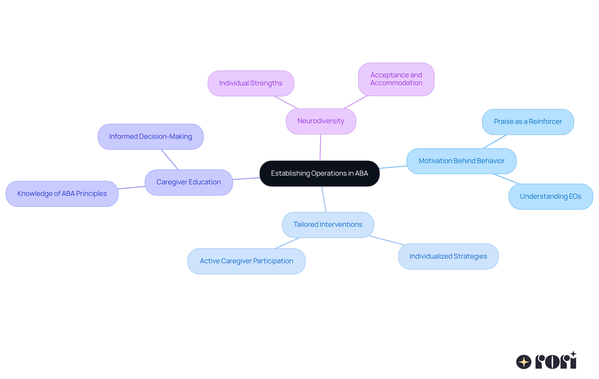 The center represents the main concept, and each branch shows related topics that help us understand how we can better support individuals with autism. Follow the branches to explore how motivation, interventions, and education play a role.