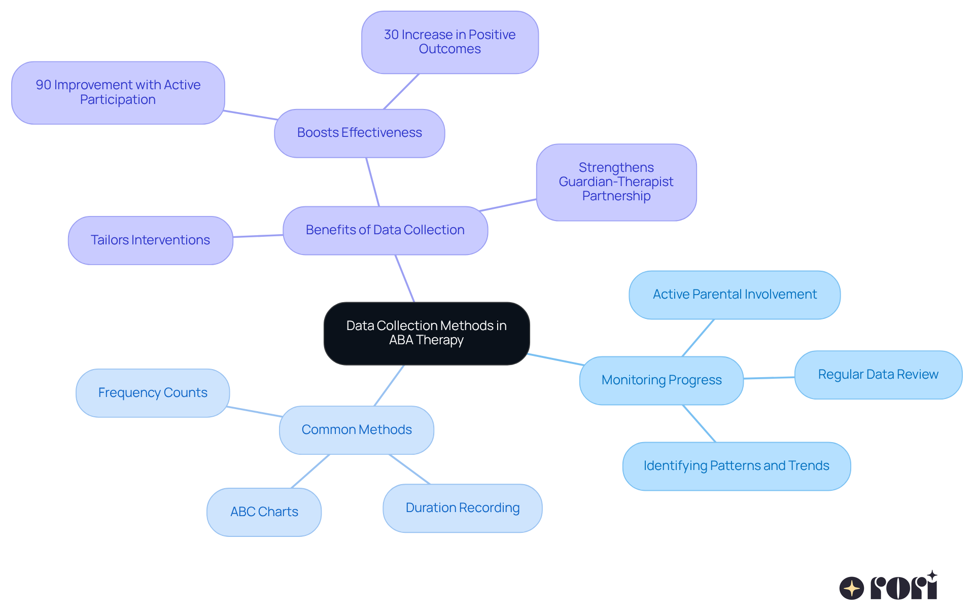 The central node represents the main topic. Branches show different categories and methods, while sub-branches explain specific aspects and benefits, creating a comprehensive view of how data collection supports ABA therapy.