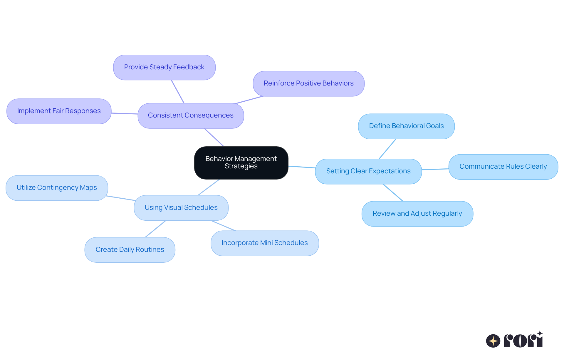 The central node represents the overall theme of behavior management. Each branch shows a strategy, and the sub-branches provide detailed actions or examples — follow the connections to understand how these strategies work together to support children's behavioral development.
