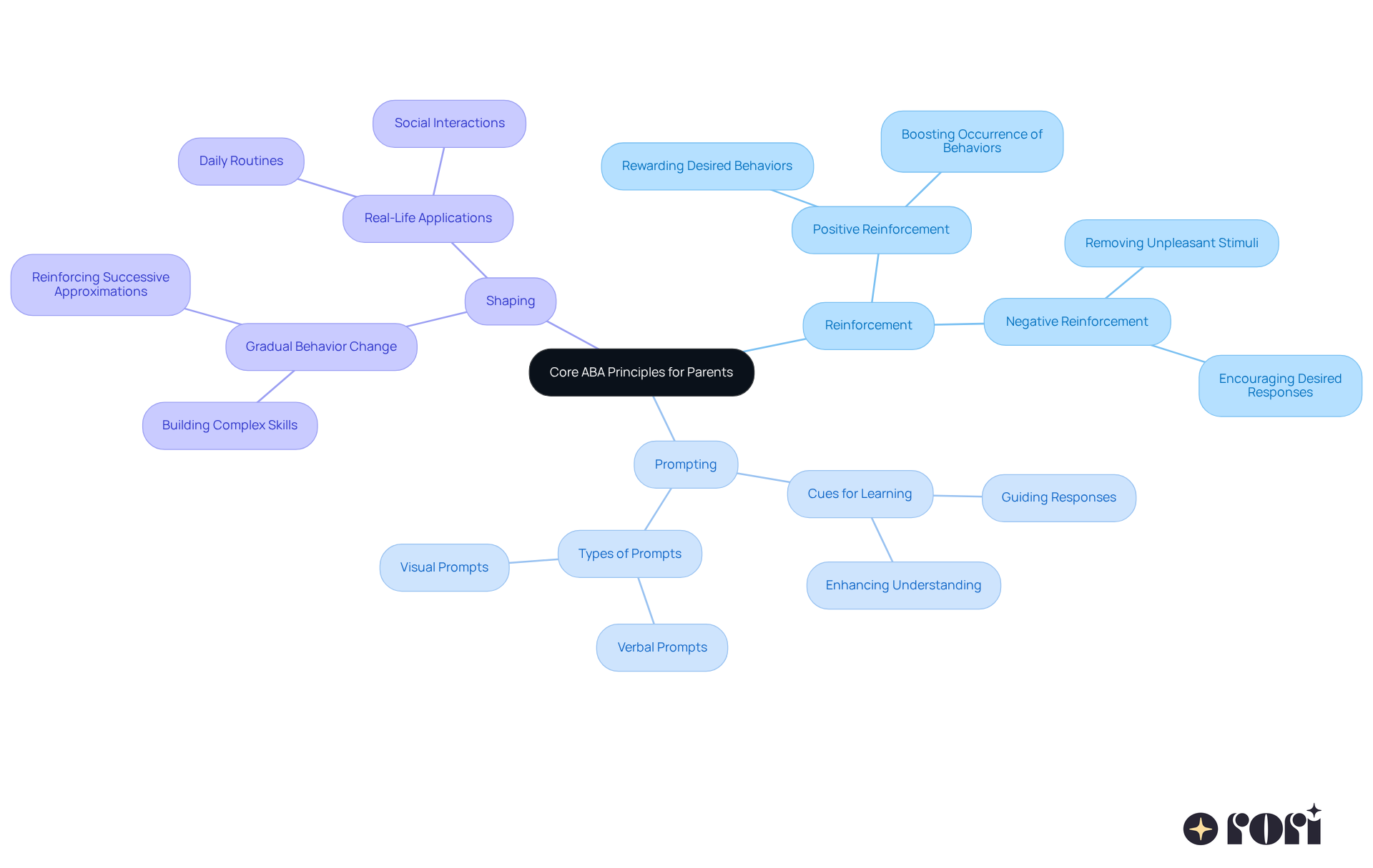 This mindmap illustrates key ABA concepts to help parents understand how to support their child's learning. Each branch represents a principle, and the sub-branches show how these concepts are applied in everyday situations.