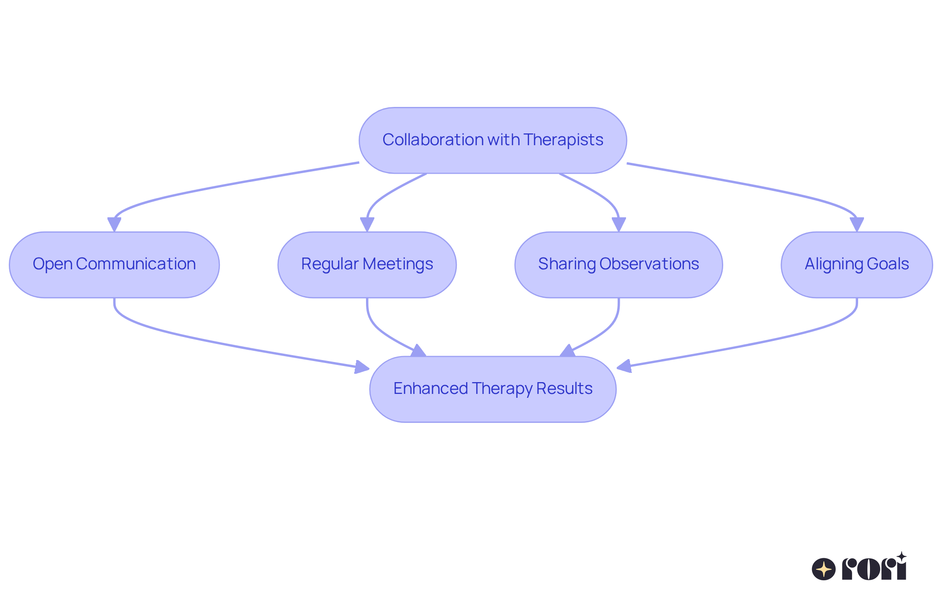 This flowchart shows how working together with therapists can lead to better support for your child. Each step represents an important action that contributes to a cohesive support system.