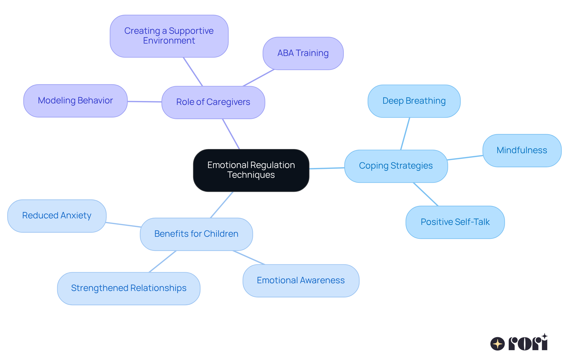 The central node represents the main topic, with branches showing practical strategies, benefits for kids, and the crucial role of parents. Each color-coded branch helps you navigate through the information, highlighting how these techniques work together to promote emotional health.