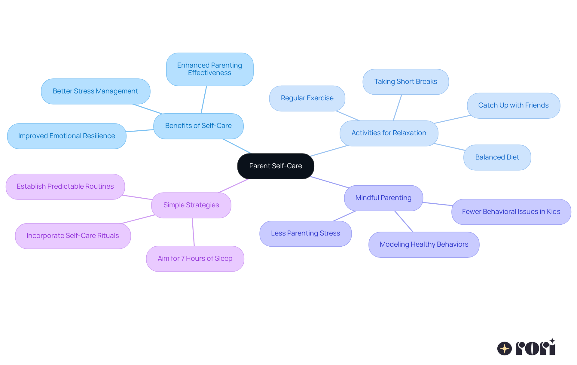 The central node represents the overall importance of self-care for parents. Branches show different themes related to self-care, and sub-branches provide specific examples and benefits, helping to visualize how each aspect contributes to well-being.
