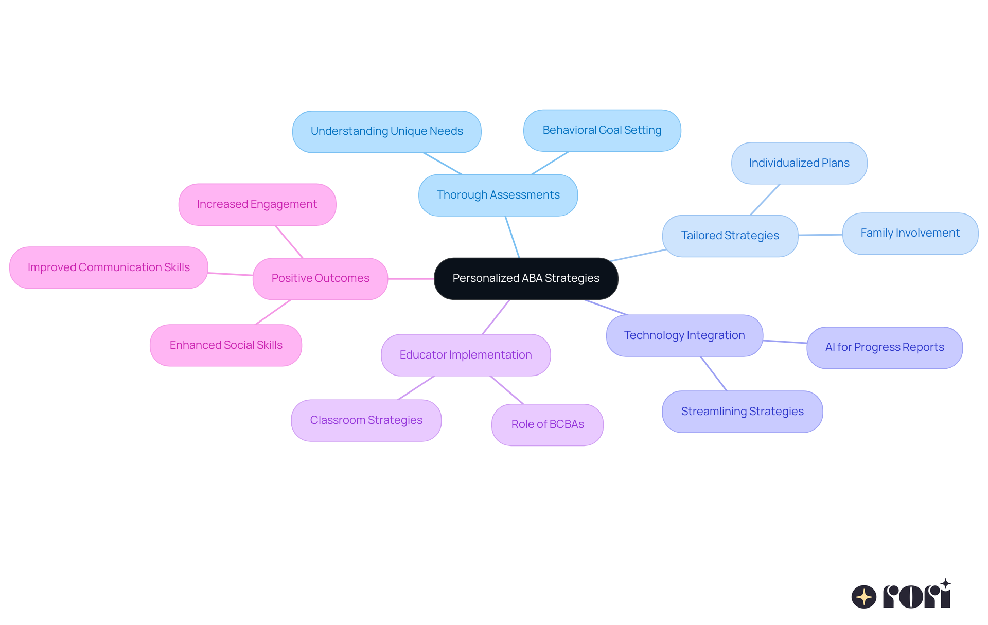 Start at the center with the main idea of personalized ABA strategies, then follow the branches to explore assessments, technology, educator roles, and the positive impacts on children.