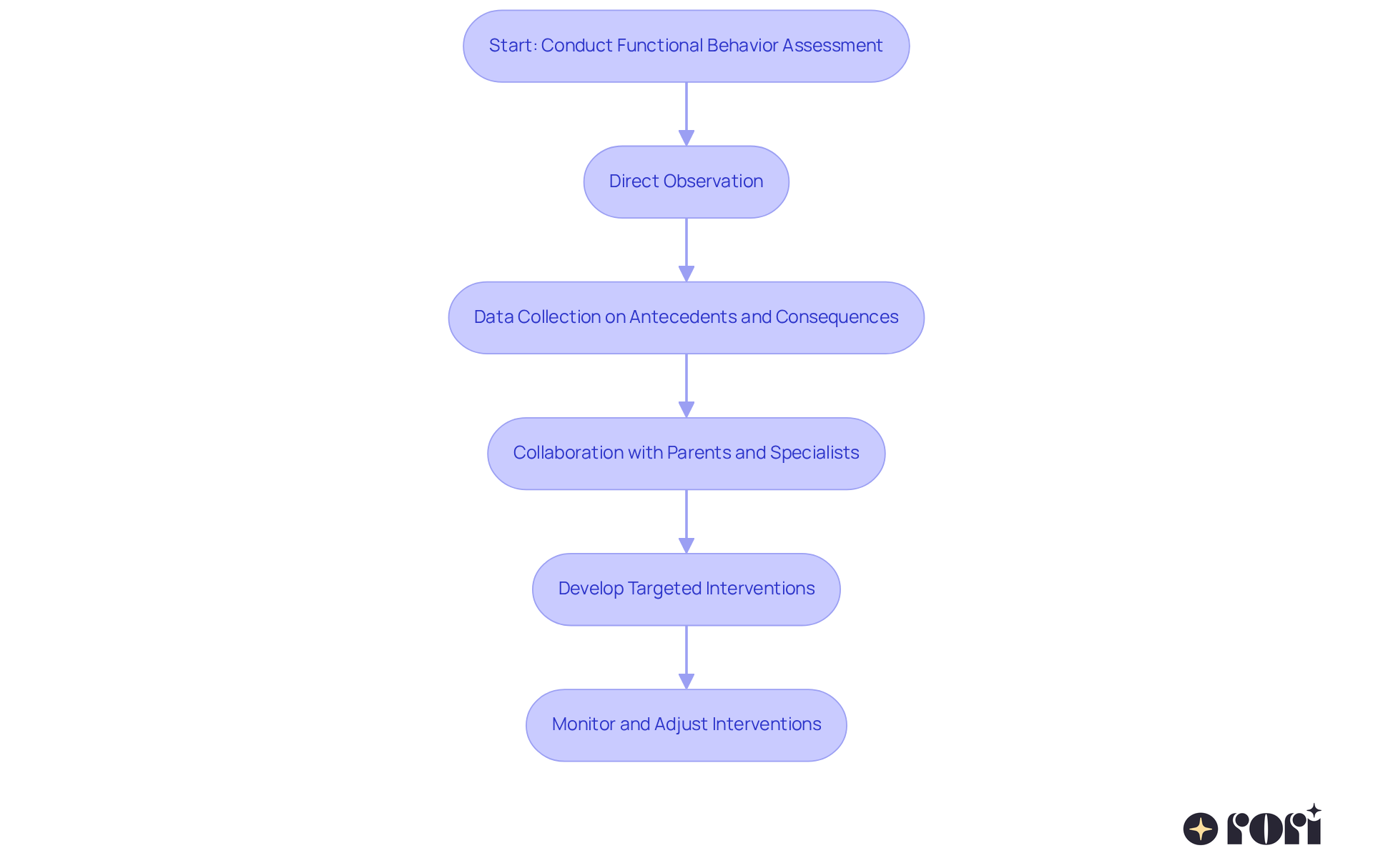 This flowchart outlines the process for conducting FBAs. Each box represents a step in the process, guiding educators through the necessary actions to effectively assess and address student behavior.