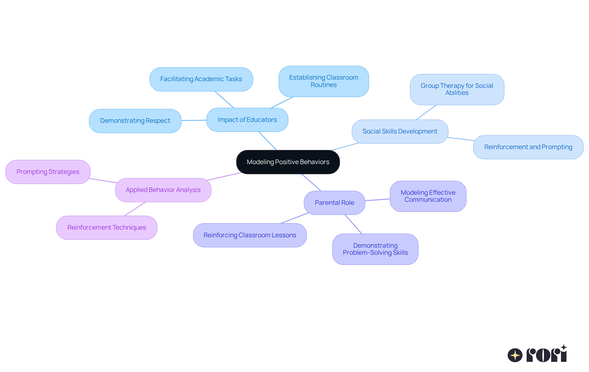 The central node represents the main theme, while the branches show related topics. Each color-coded branch provides insights into how educators and parents can positively influence student learning through modeling.