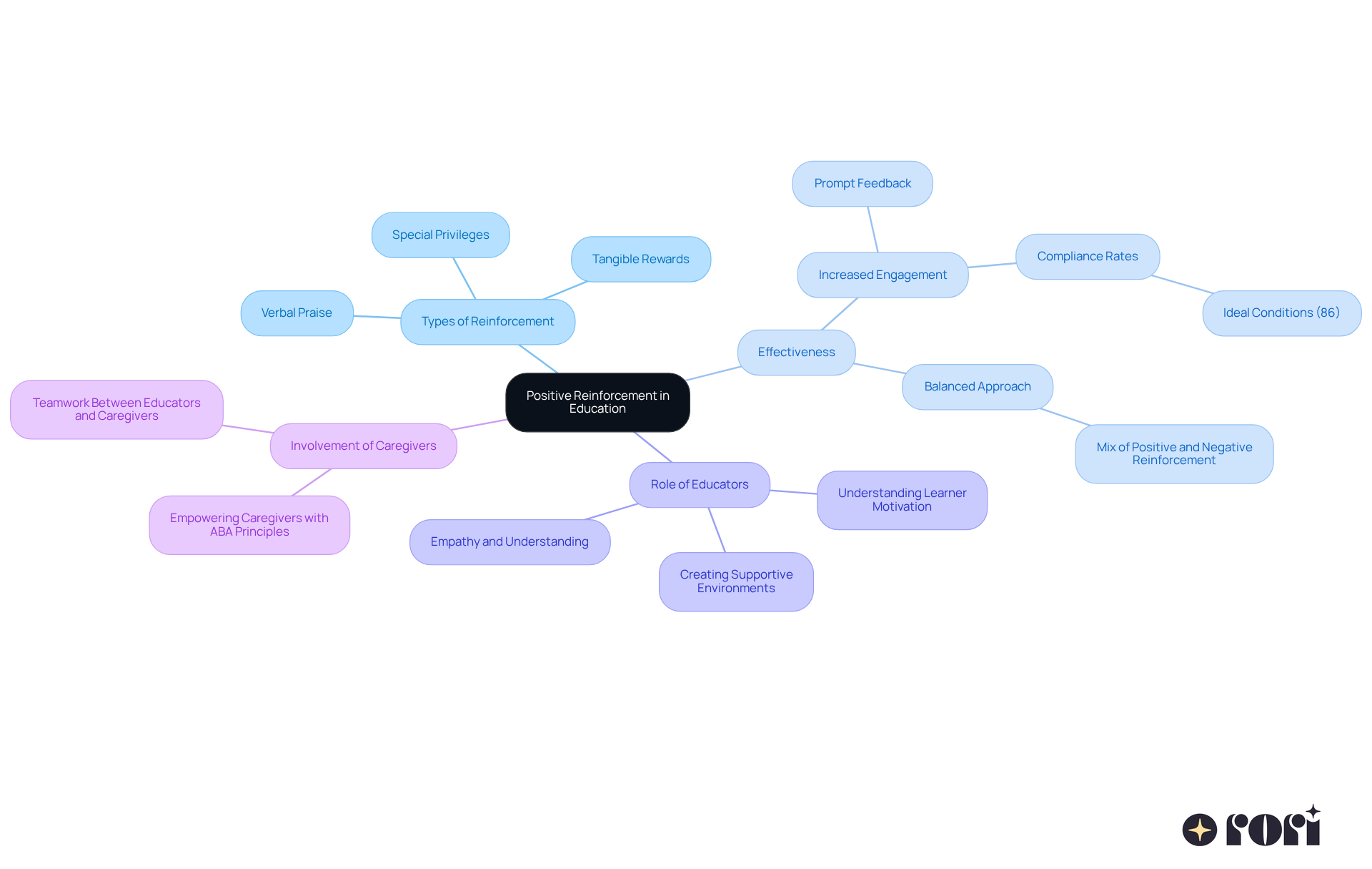 At the center is the main idea of positive reinforcement. Follow the branches to see its different aspects and how they relate to improving student behavior and learning.