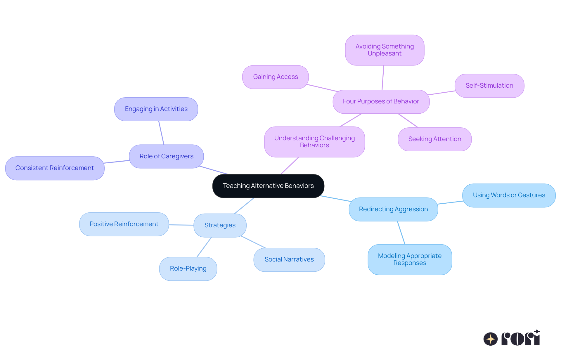 The center of the mindmap focuses on teaching alternative behaviors, while branches represent strategies, caregiver roles, and the purposes of challenging behaviors. Follow the branches to see how each concept connects and supports the overall goal of emotional regulation and social skills development.