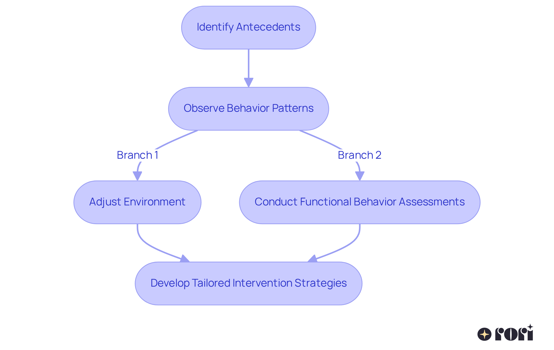 Each box represents a step in the process of understanding and addressing aggression. Follow the arrows to see how to move from identifying triggers to implementing strategies tailored to individual needs.