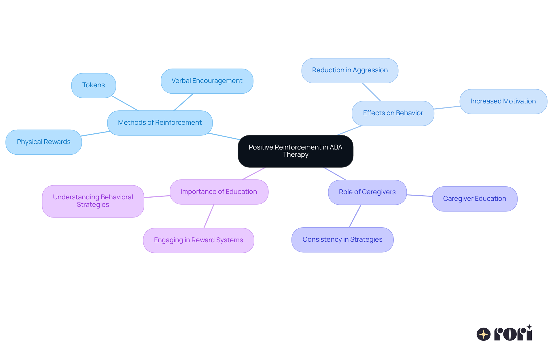 This mindmap illustrates how positive reinforcement helps manage aggressive behaviors in children. Each branch represents a key area related to the main concept, showing how they connect and contribute to reducing aggression.