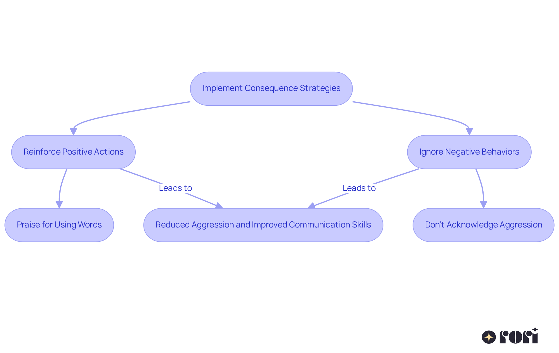 This flowchart shows how applying consequence strategies can lead to positive outcomes. Follow the arrows to see how reinforcing good behavior helps reduce aggression!