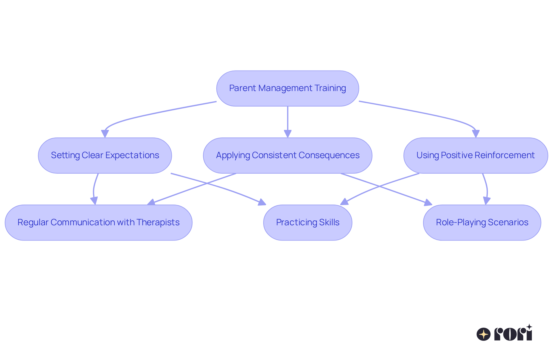 This flowchart shows the steps parents can take in managing aggressive behaviors. Each box represents a strategy or technique, and arrows indicate how these strategies connect to broader goals like improving behavior and strengthening parent-child bonds.
