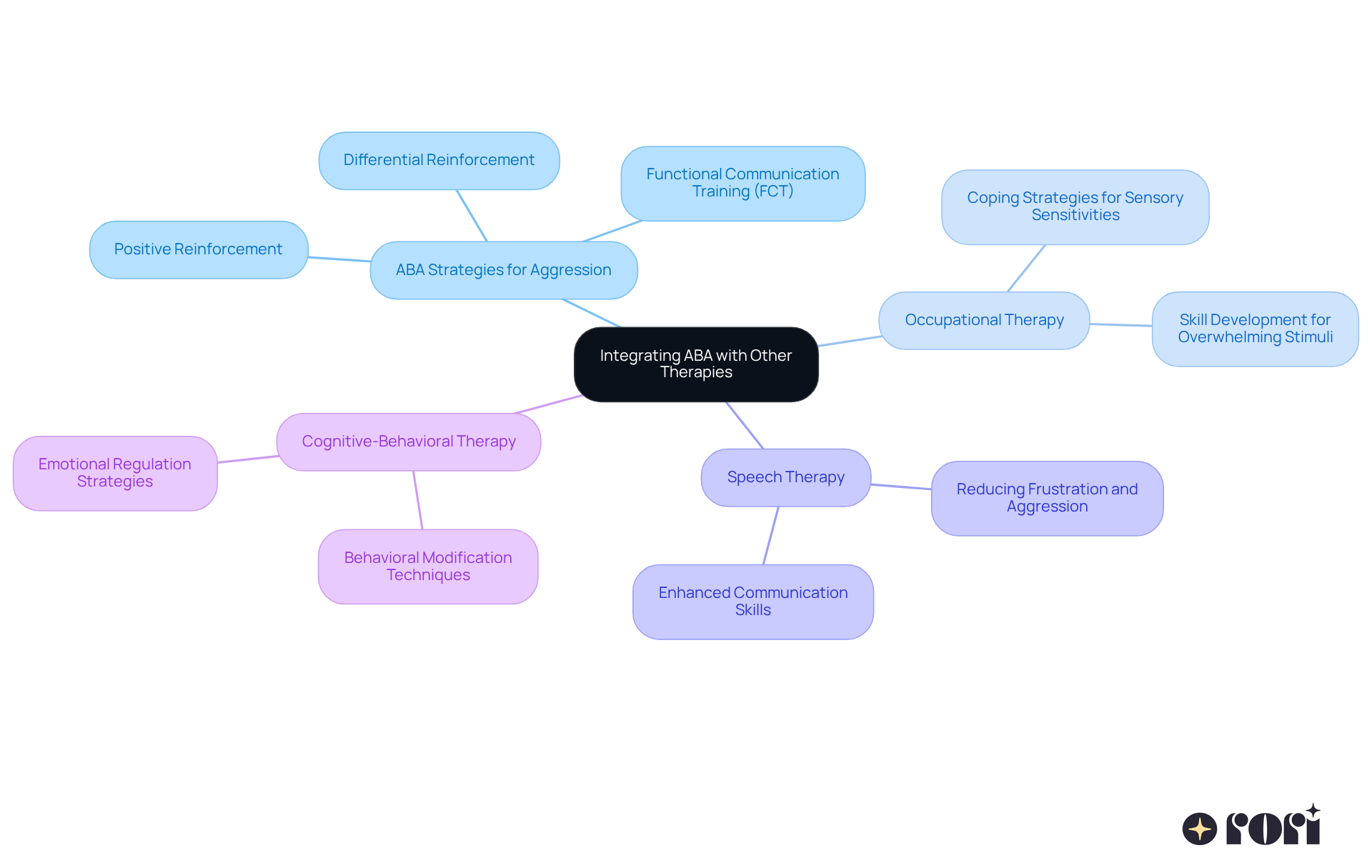 Start at the center with the main concept, and follow the branches to discover how each therapy contributes to a well-rounded approach for managing aggression. Each color-coded branch represents a different therapeutic method, providing a clear view of their roles.