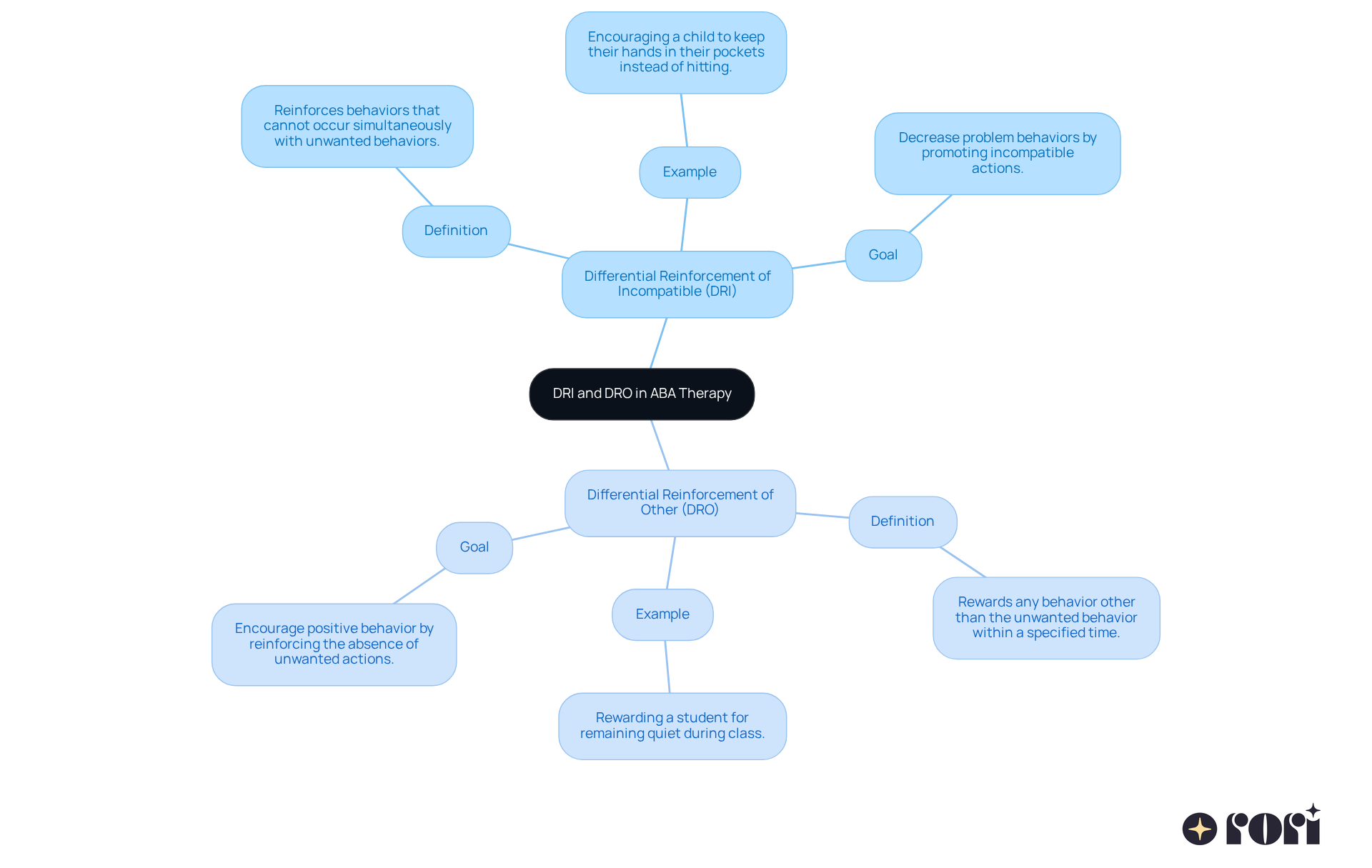 This mindmap displays the two core concepts in ABA therapy. Each branch represents a method, with further divisions showing their definitions, examples, and goals. Follow the branches to understand how DRI and DRO work and how they differ from each other.