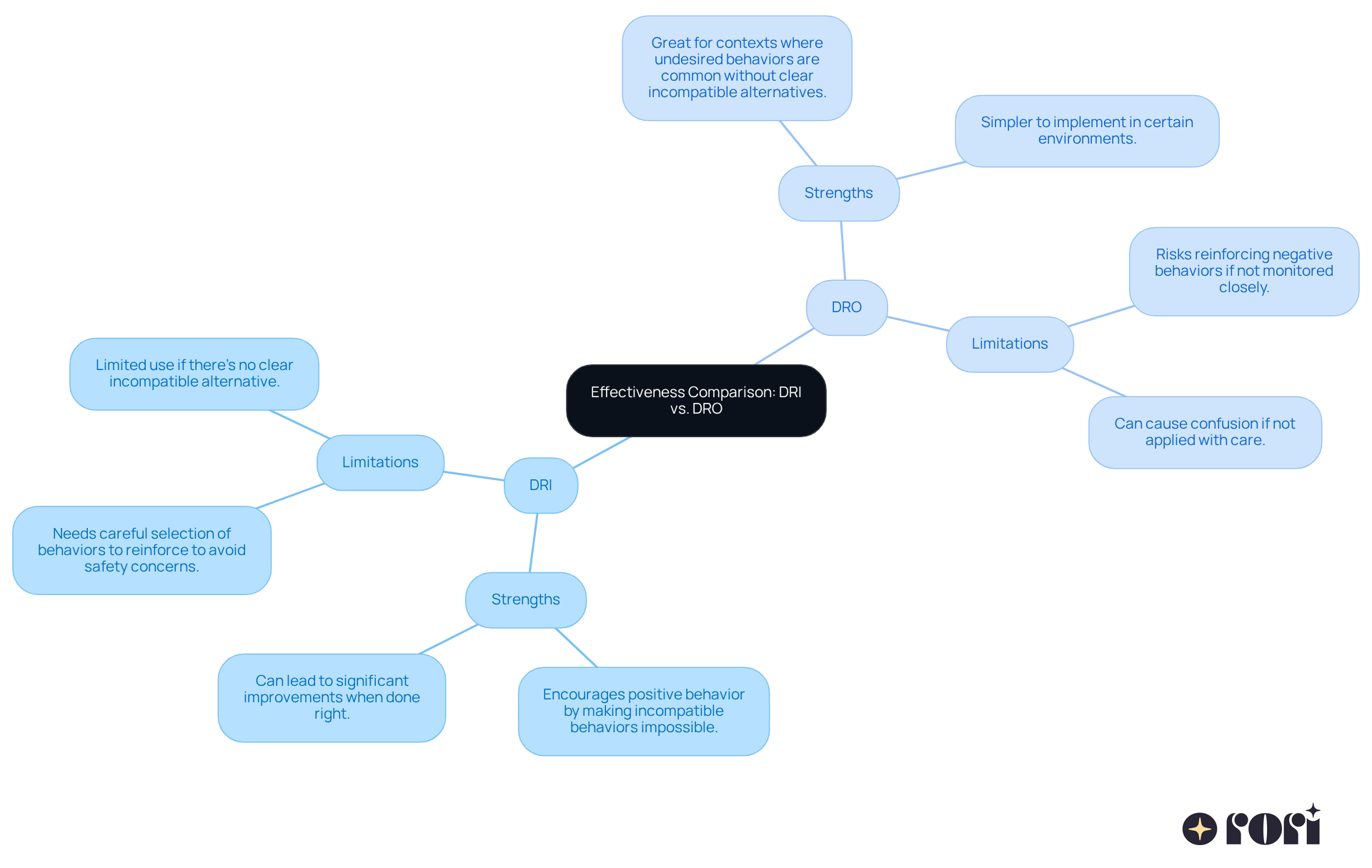 This mindmap helps you explore how DRI and DRO compare. The strengths and limitations of each method are listed, so you can easily see where each shines or falls short.