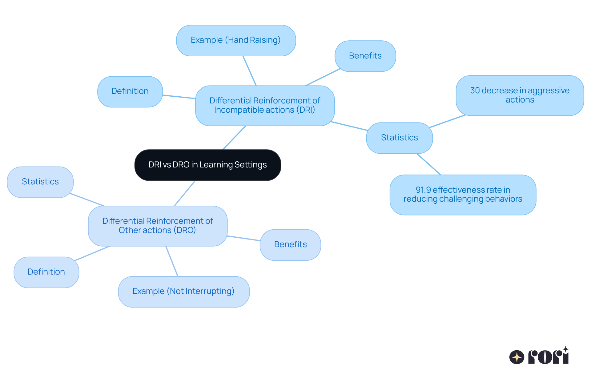 The mindmap explores the two techniques, DRI and DRO, showing their definitions, examples of use in classrooms, and the benefits they provide. The branches illustrate how these methods differ and contribute to a positive learning environment.
