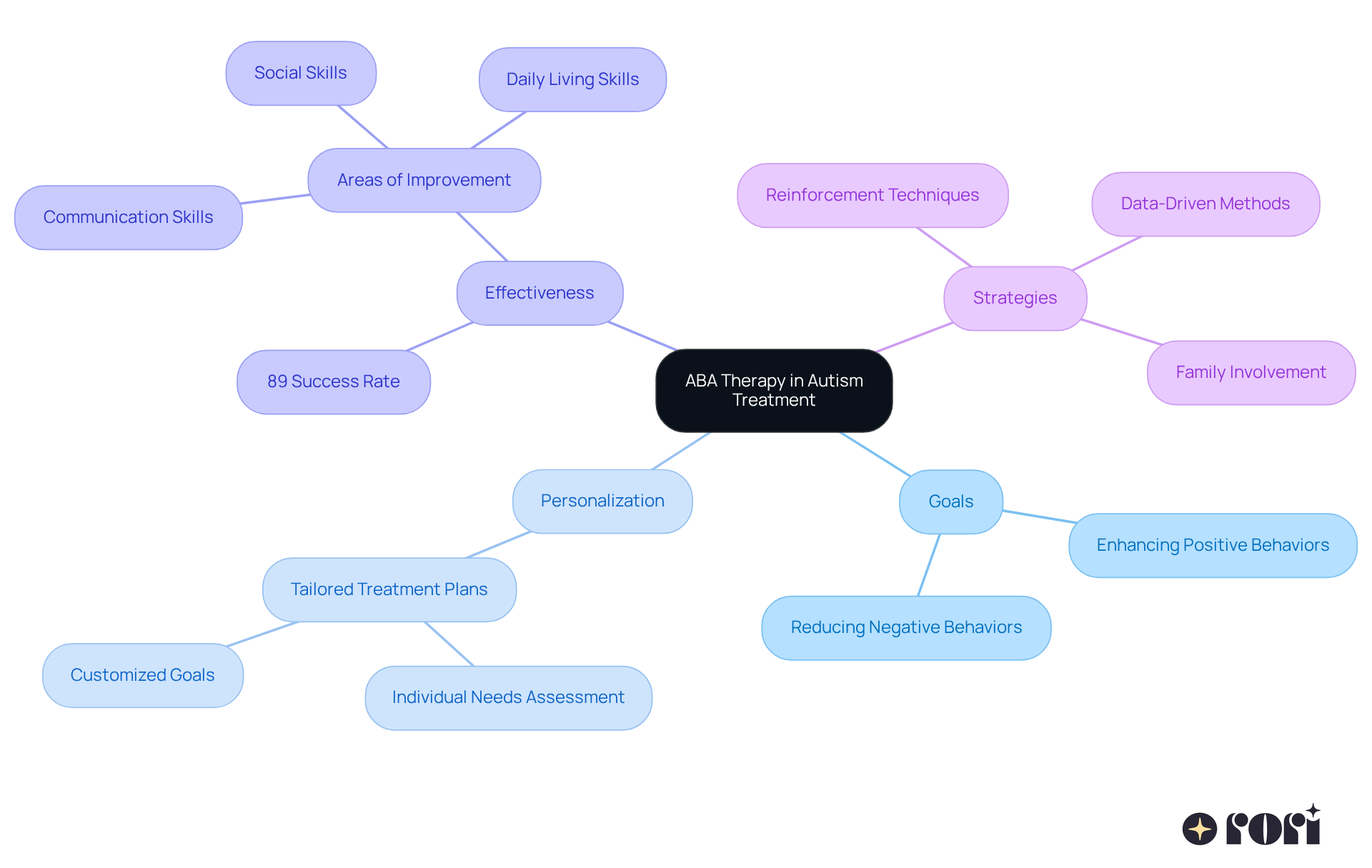 The central node represents ABA therapy, with branches showing its key components. Each branch explains an aspect of ABA, helping you see how they connect and support each other in the context of autism treatment.