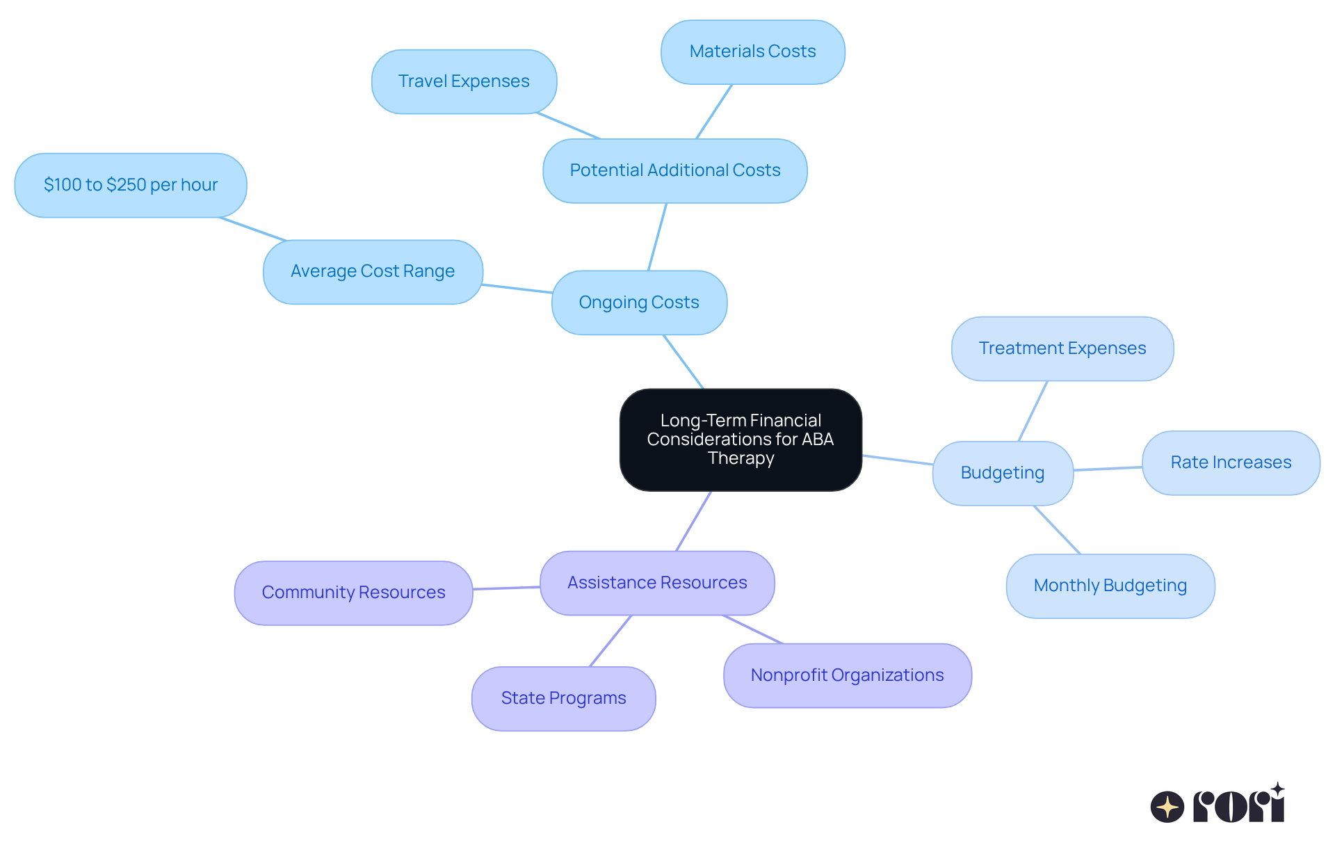 The center represents the main theme. Each branch shows a key financial area: ongoing costs, budgeting, and assistance resources. Follow the branches to explore specific details and resources related to each area.