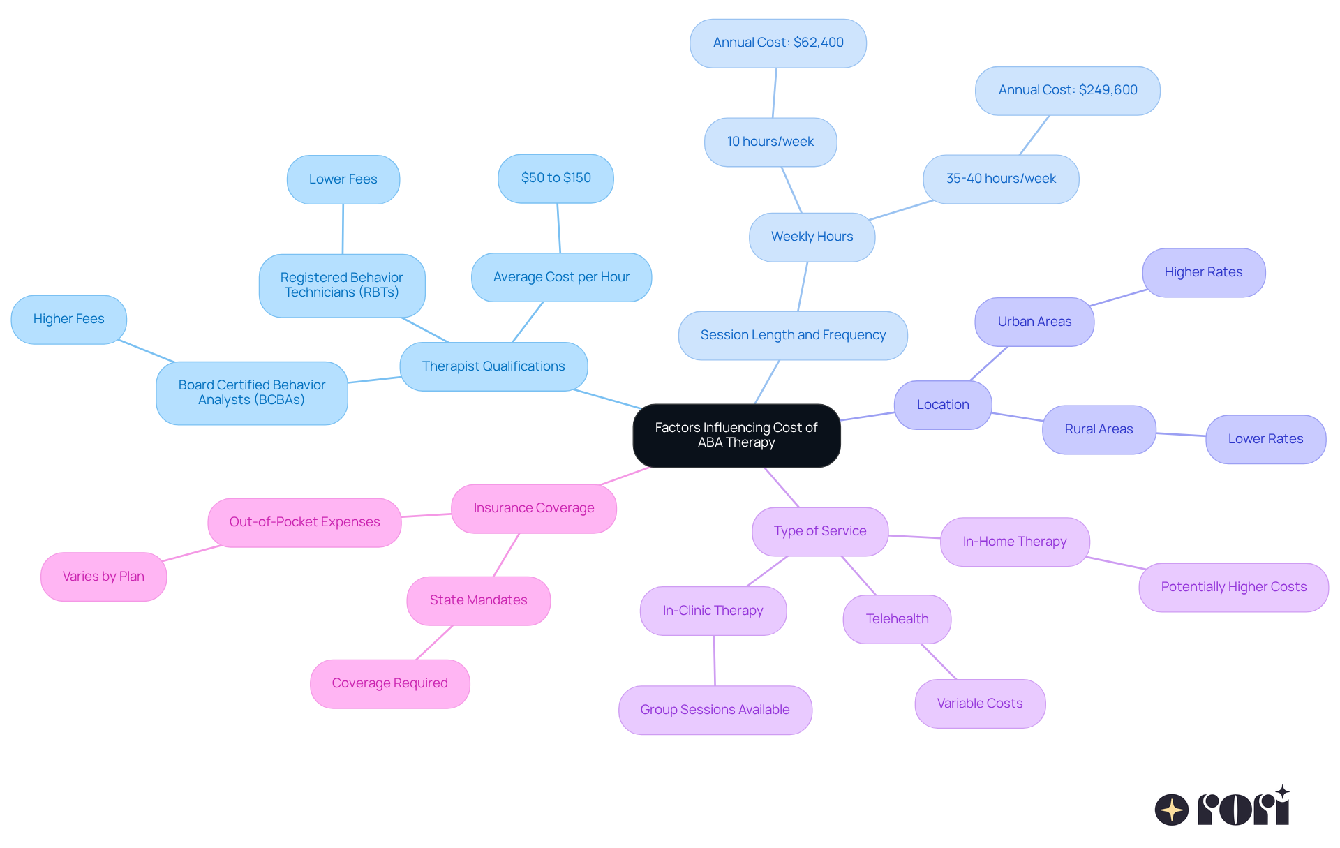 At the center is the main topic about ABA therapy costs. Each branch represents a different factor that affects pricing. Follow the branches to see how each factor contributes to the overall cost.