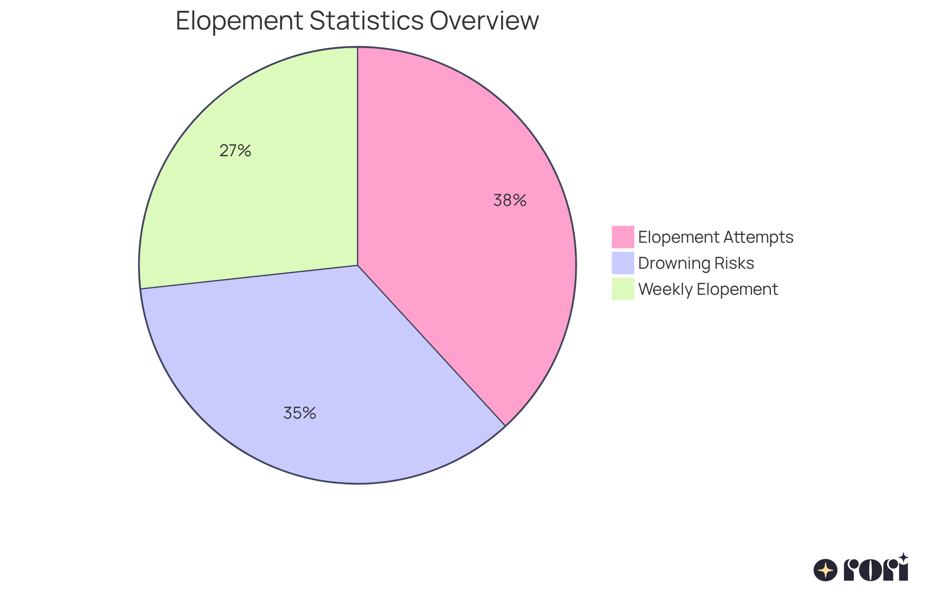 This pie chart shows the key statistics about elopement behaviors in children with autism. The larger the slice, the greater the percentage of kids affected. Blue indicates the percentage of children who attempt to elope, green shows those who do so weekly, and red highlights the serious risk of drowning.