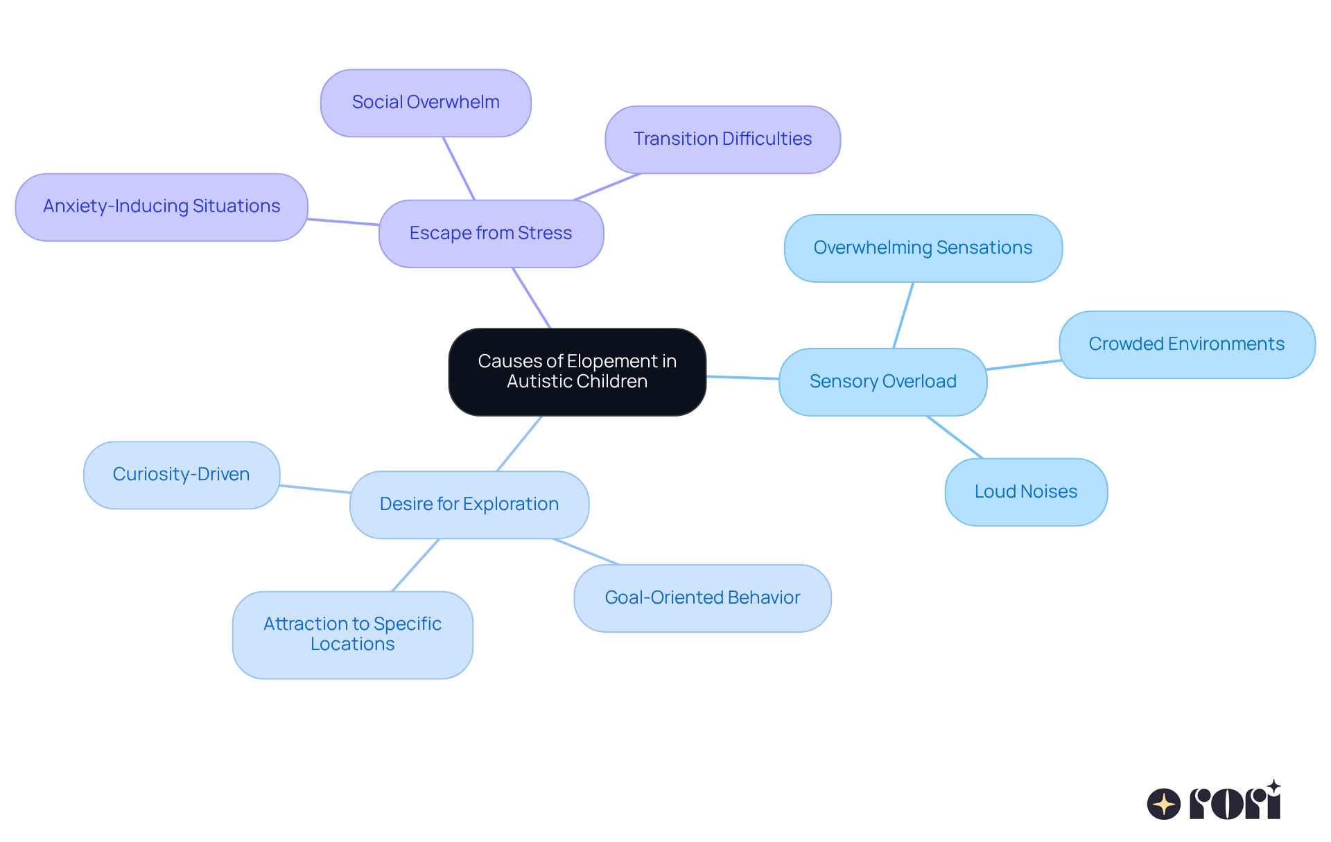 The center of the mindmap shows the main topic, while the branches represent different triggers that can cause children to elope. Each branch can further explain specific reasons or examples related to each trigger.