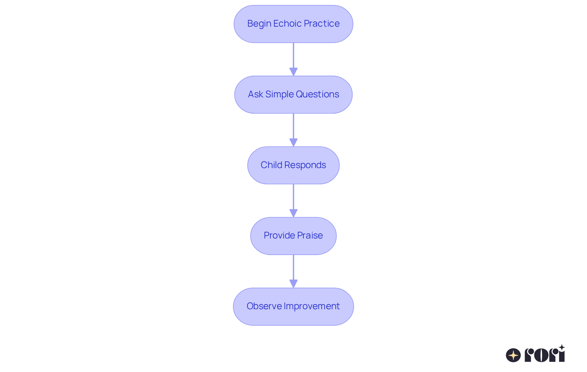 Each box represents a step in the process of helping children develop their verbal skills. Follow the arrows to understand how asking questions leads to responses and improvements!