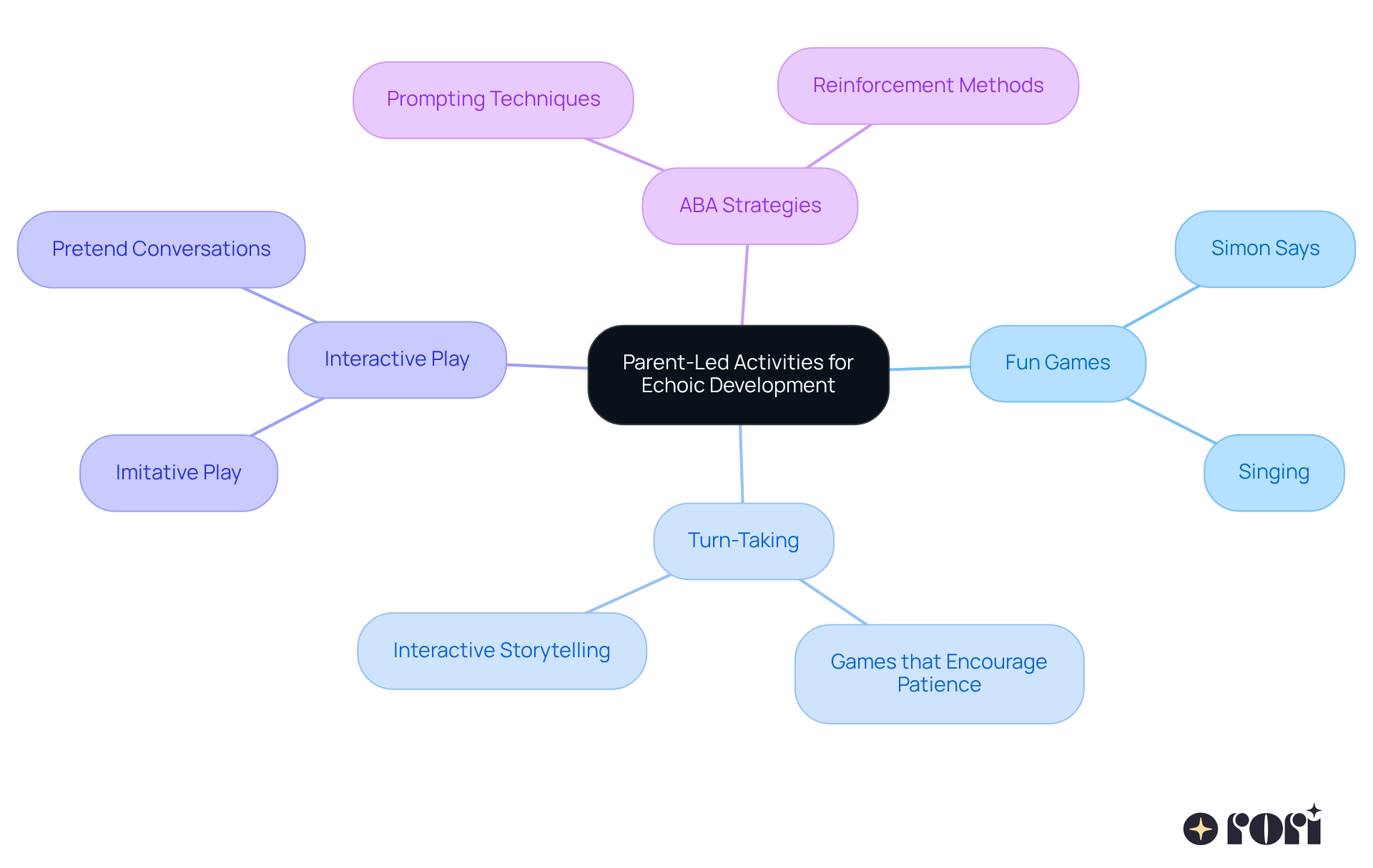 The central idea is parent-led activities. Each branch shows different methods or techniques, and sub-branches provide specific examples or benefits, helping you see how they all connect to support your child's echoic skills.