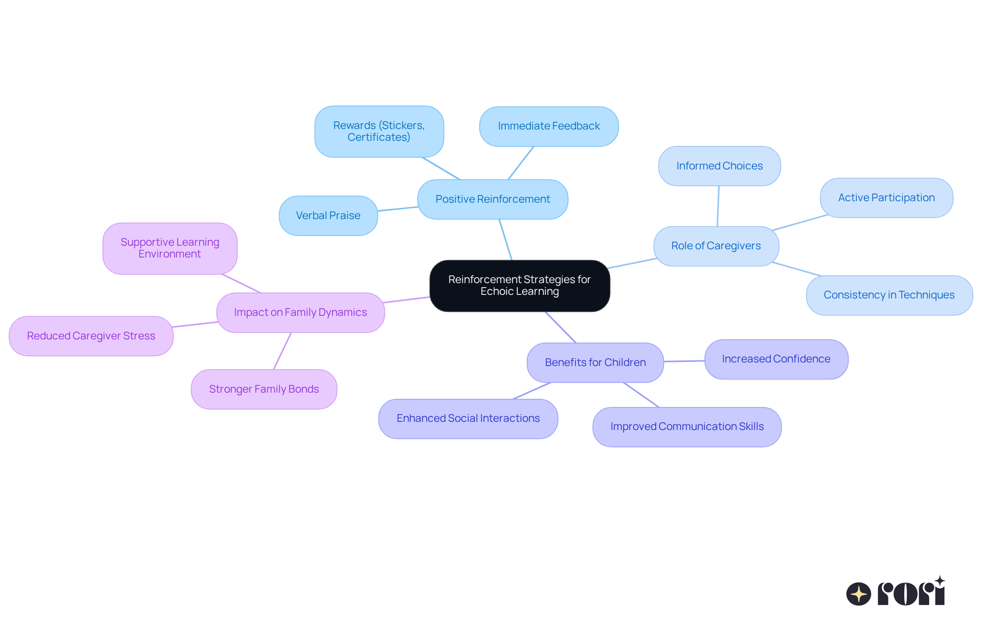 This mindmap shows how different reinforcement strategies relate to echoic learning. Each branch represents a key idea, and the sub-branches provide more details and examples — it’s all about creating a supportive environment for kids to thrive!