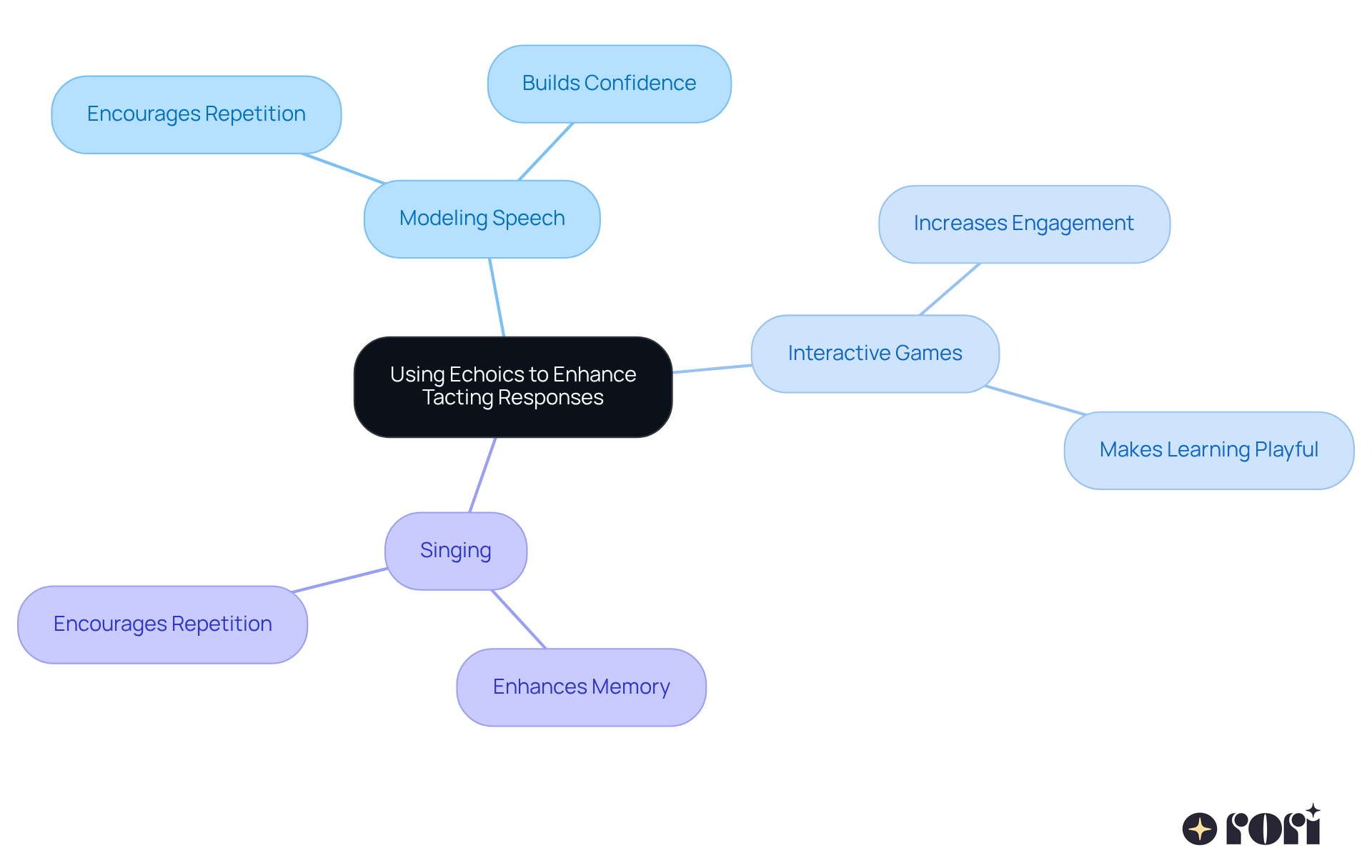 The central idea is how echoics can help improve language skills. Each branch shows a technique you can use, and the notes explain how it helps with vocabulary and communication.