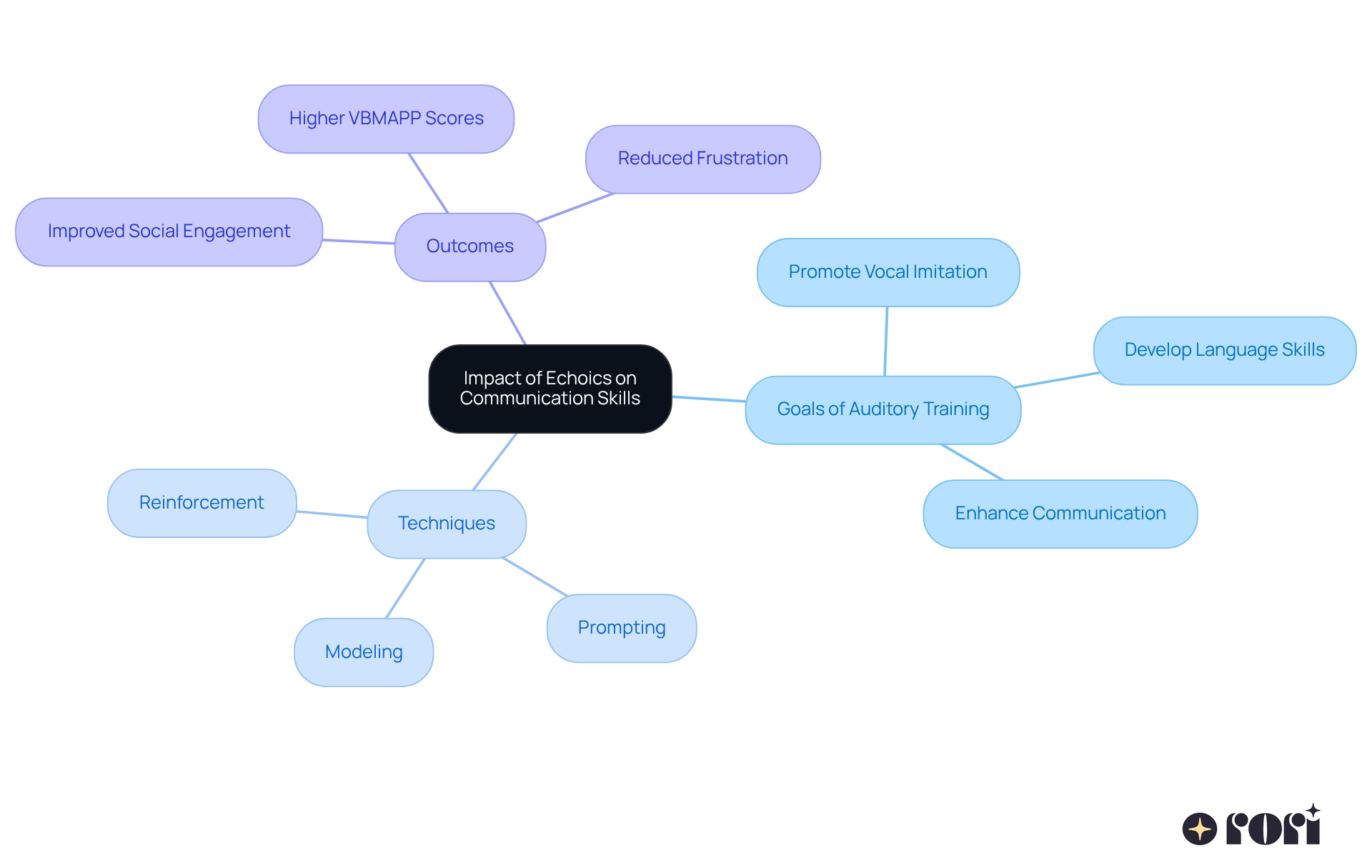 The central node represents the main topic, while the branches illustrate the different goals, techniques, and outcomes related to auditory training. Follow the branches to explore how echoics enhance communication skills.