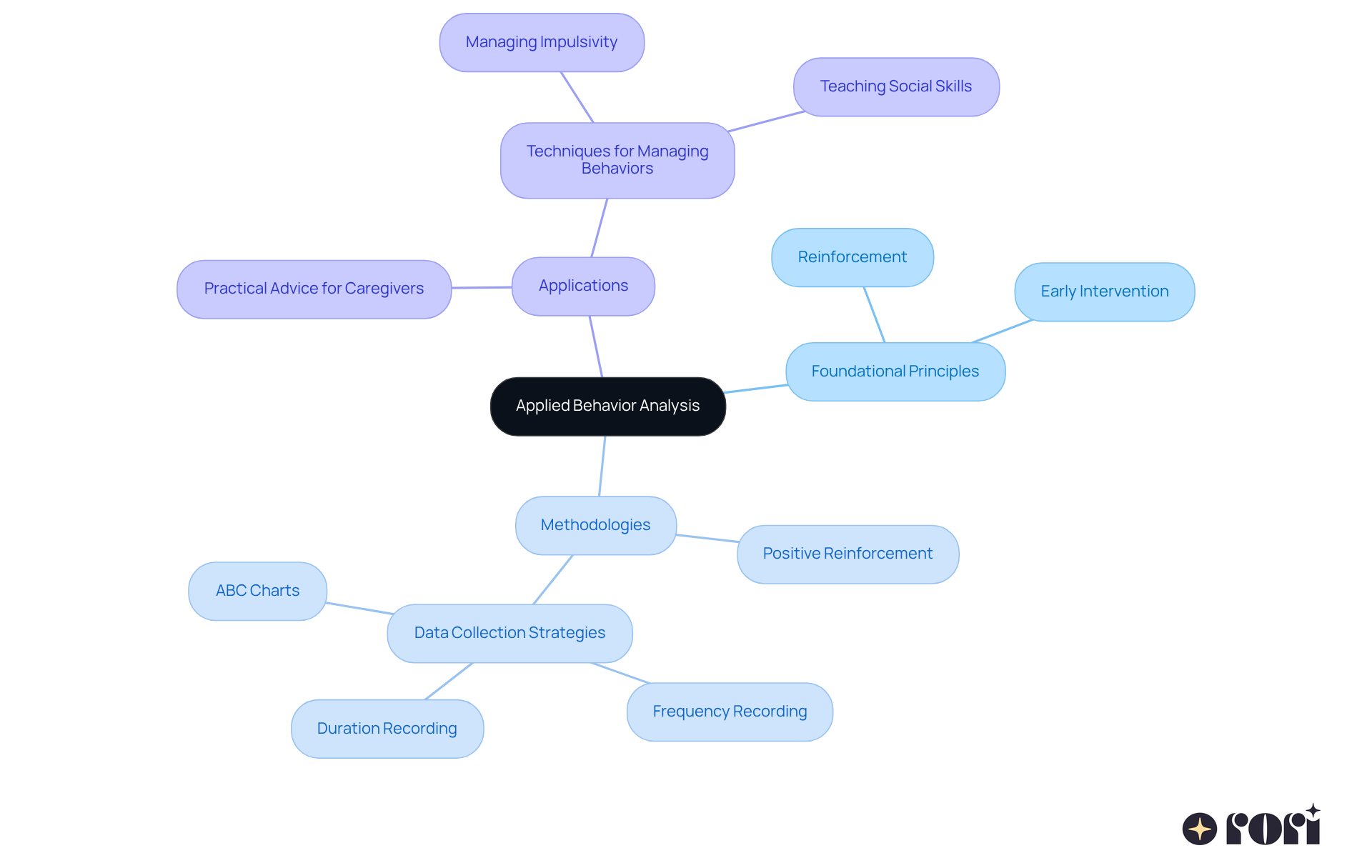 At the center is ABA, with branches showing key areas of knowledge and application. Each branch leads to specific concepts and strategies, making it easy to explore how they relate.