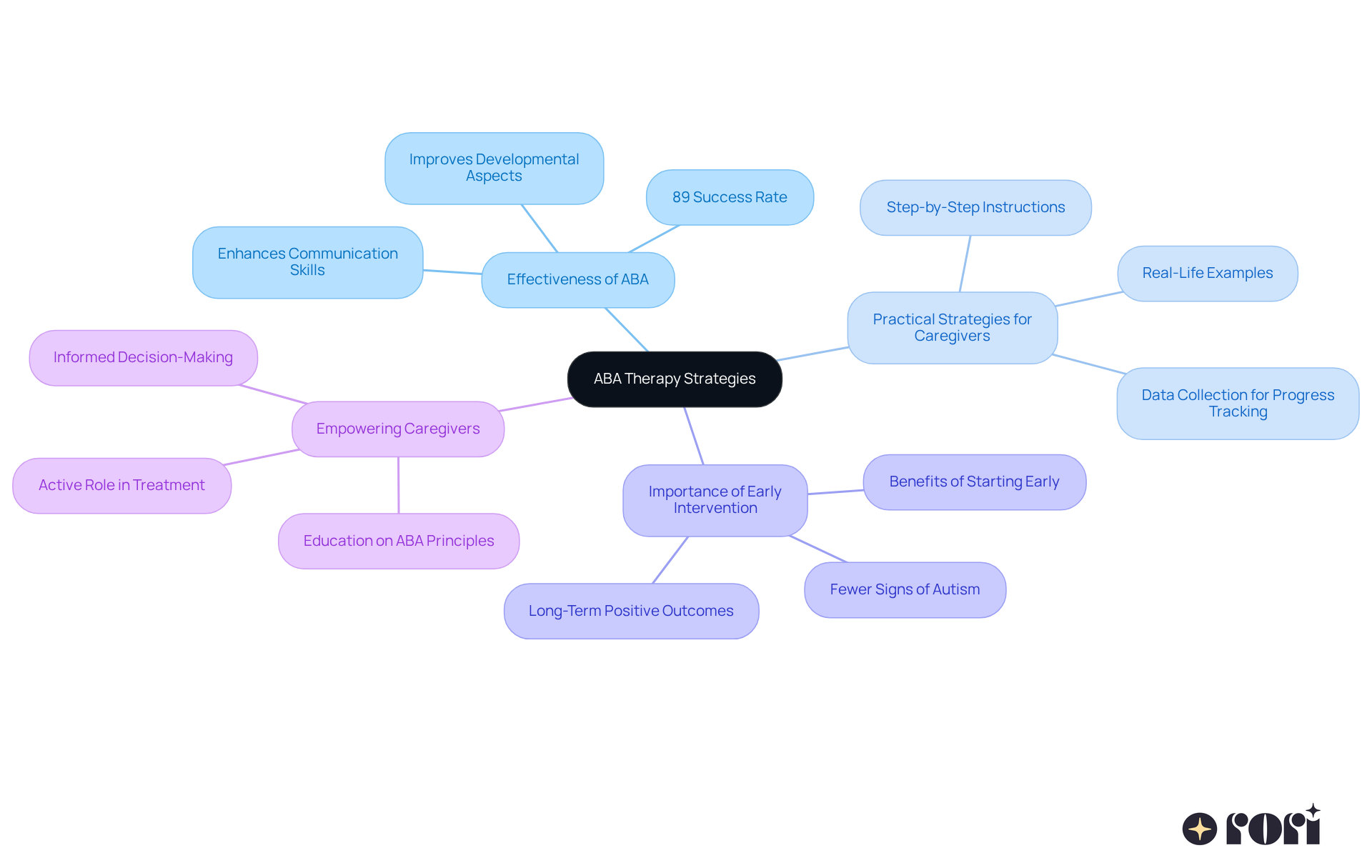 The center shows the main topic of ABA therapy strategies, with branches that indicate key areas of focus. Each color-coded branch represents a different aspect of the strategies, allowing you to see how they relate and contribute to effective behavior management.