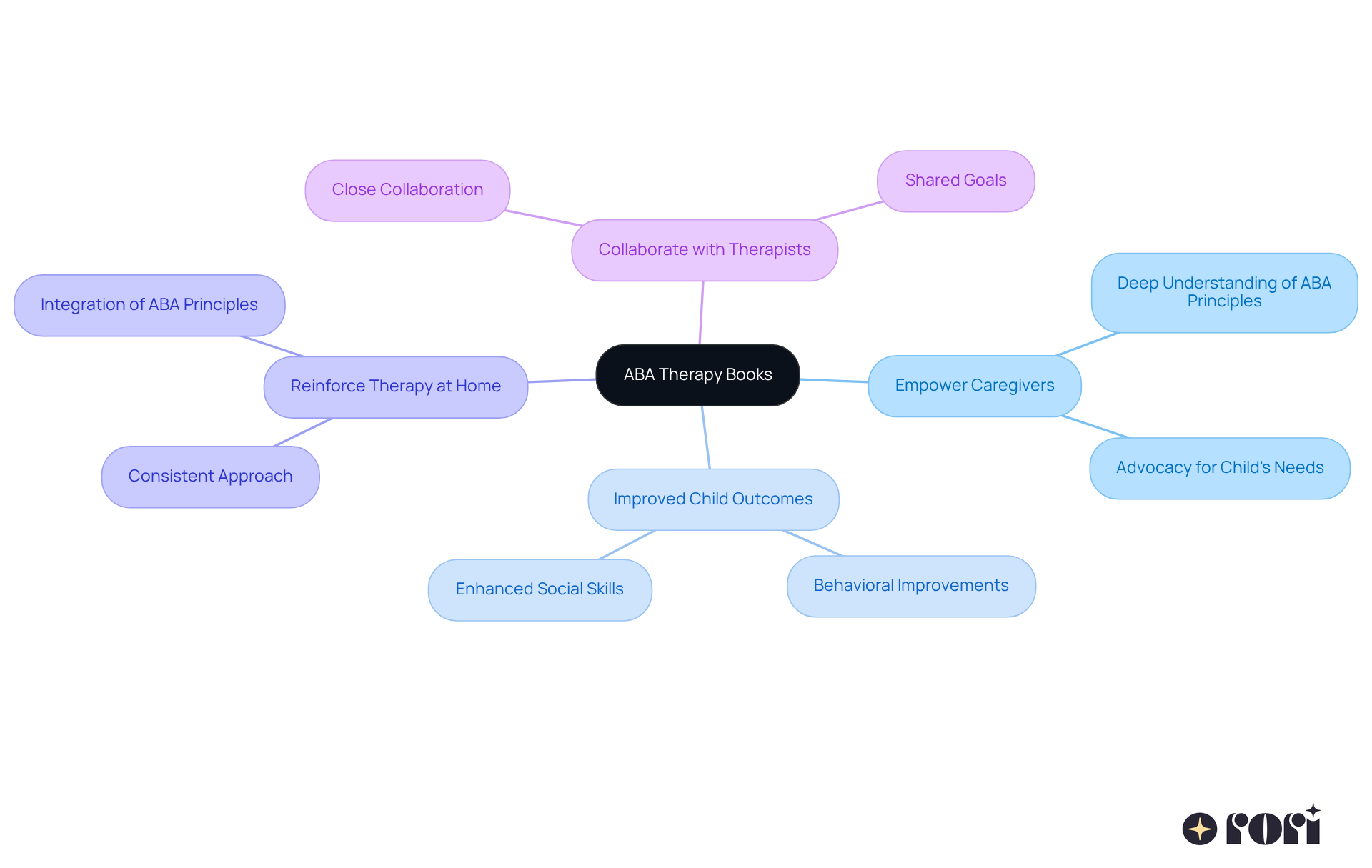 The central idea represents the importance of books in ABA therapy, while the branches show how they empower caregivers, improve children's behavior, and reinforce therapy goals at home.