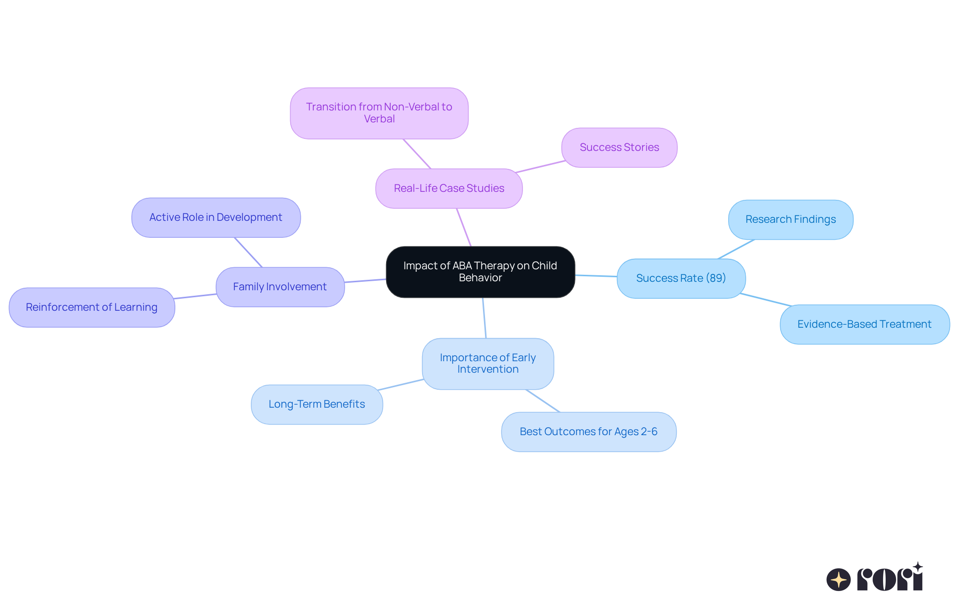 This mindmap starts with the main topic at the center and branches out to show related themes and findings about ABA therapy. Each branch represents an important aspect of how ABA can help children, making it easy to see the connections between them.