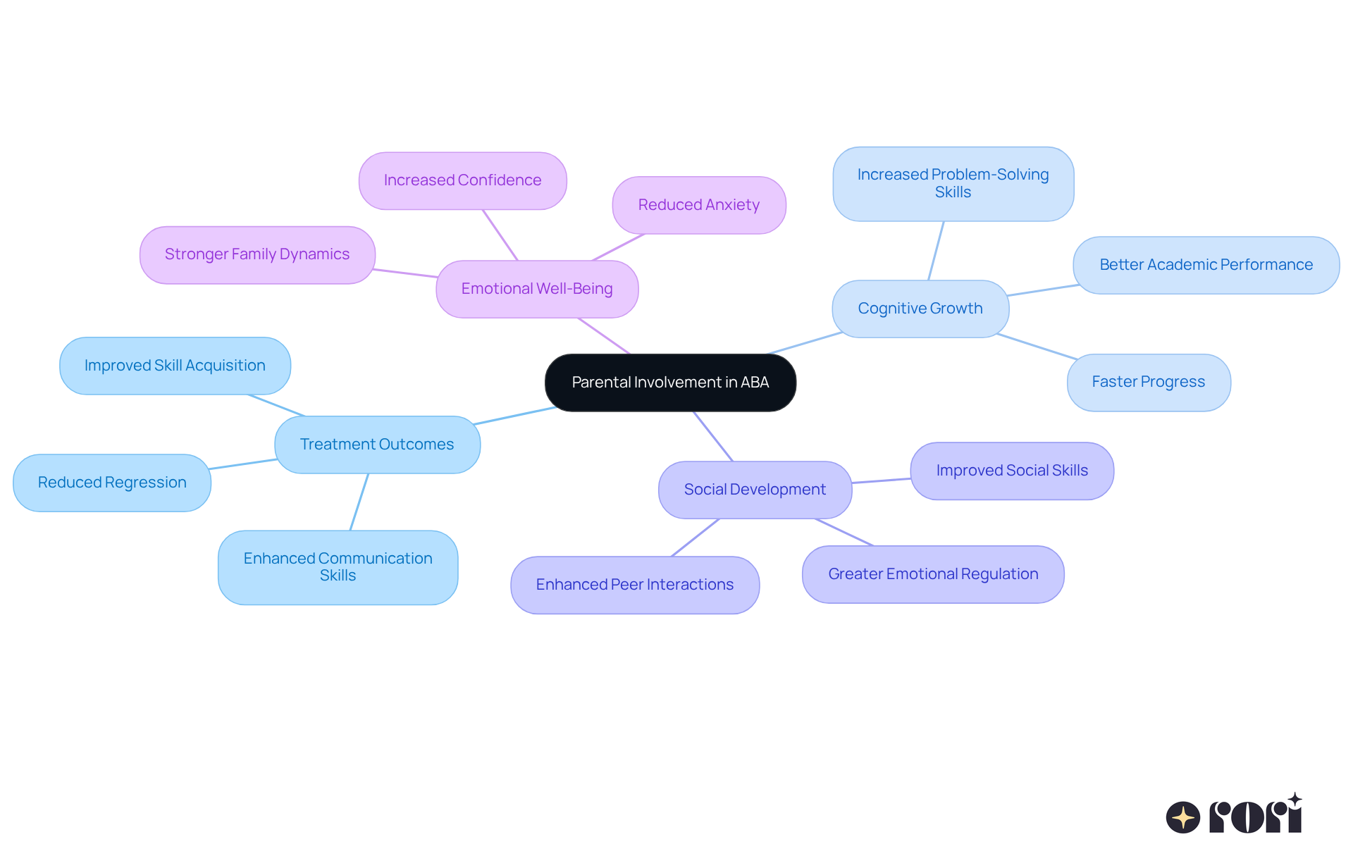 This mindmap illustrates how parental involvement can enhance various aspects of a child's development. Follow the branches to see how each area connects back to the main idea, showing the comprehensive benefits of active parental engagement.