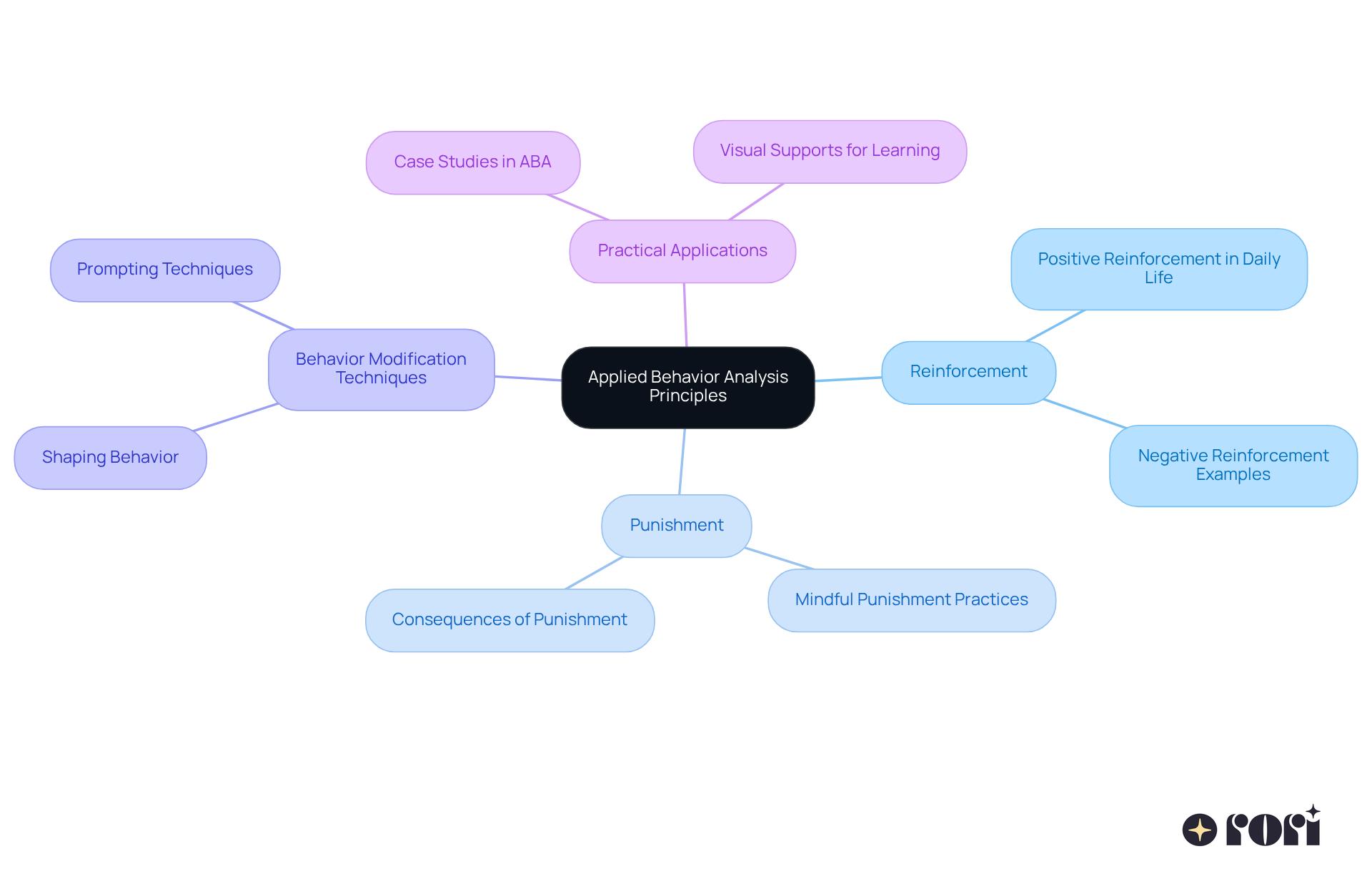 At the center, you'll find the main topic of ABA. Branch out to explore key concepts and practical examples that show how to apply these ideas in everyday situations.