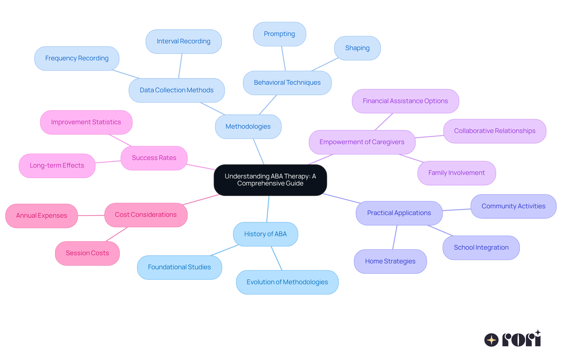 The central idea represents the book, while the branches illustrate the main topics covered. Each branch contains important details that caregivers can explore to better understand ABA therapy.