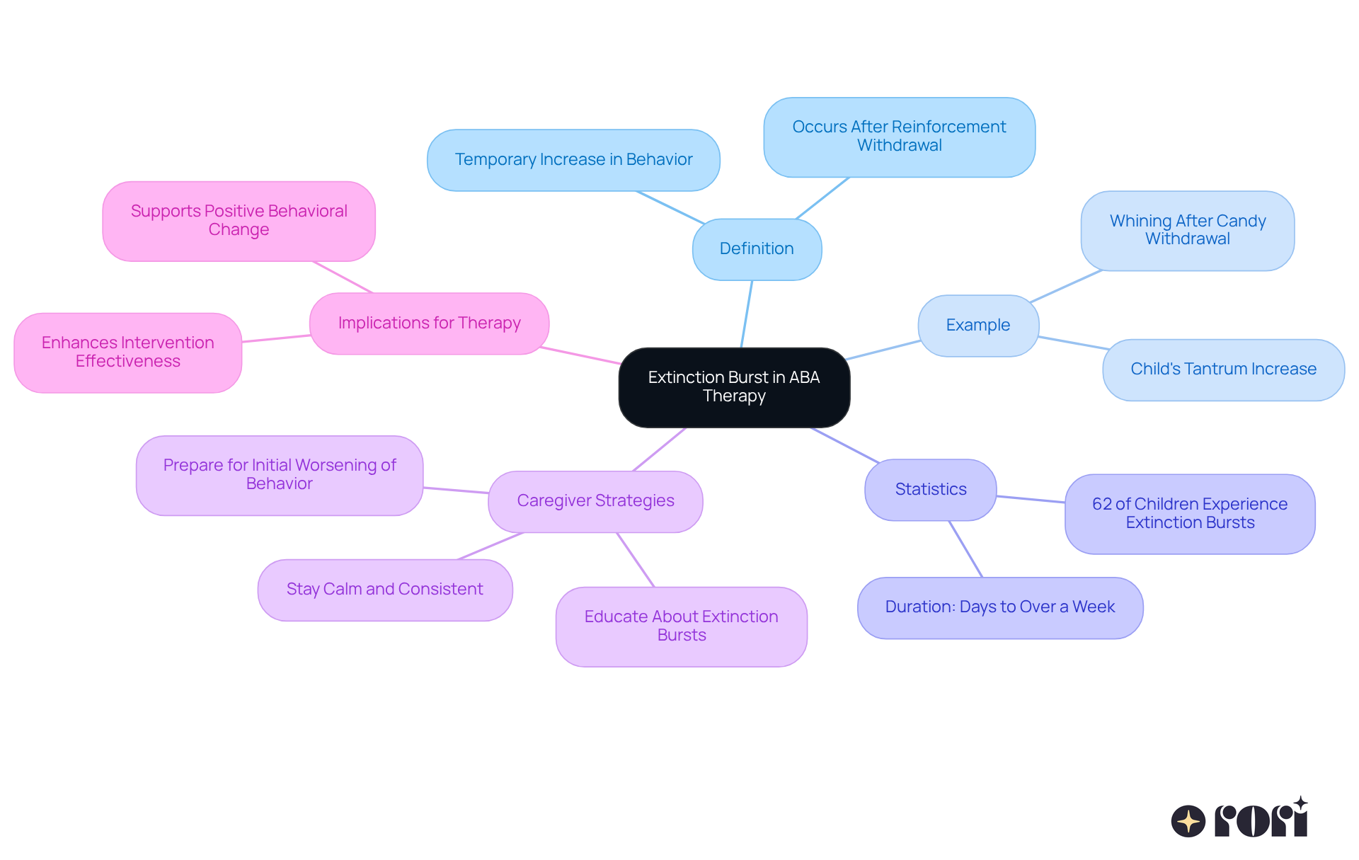 The center node represents the main concept. Follow the branches to discover definitions, examples, and strategies that caregivers can use, helping you understand how these factors interconnect and support effective ABA therapy.
