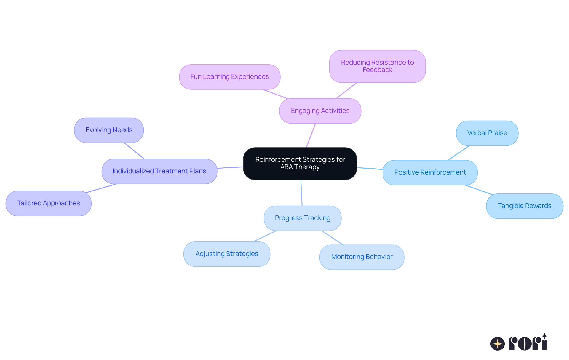 The central node represents the main theme of reinforcement strategies in ABA therapy. Each branch highlights a specific strategy, and the sub-branches offer details and examples related to that strategy.