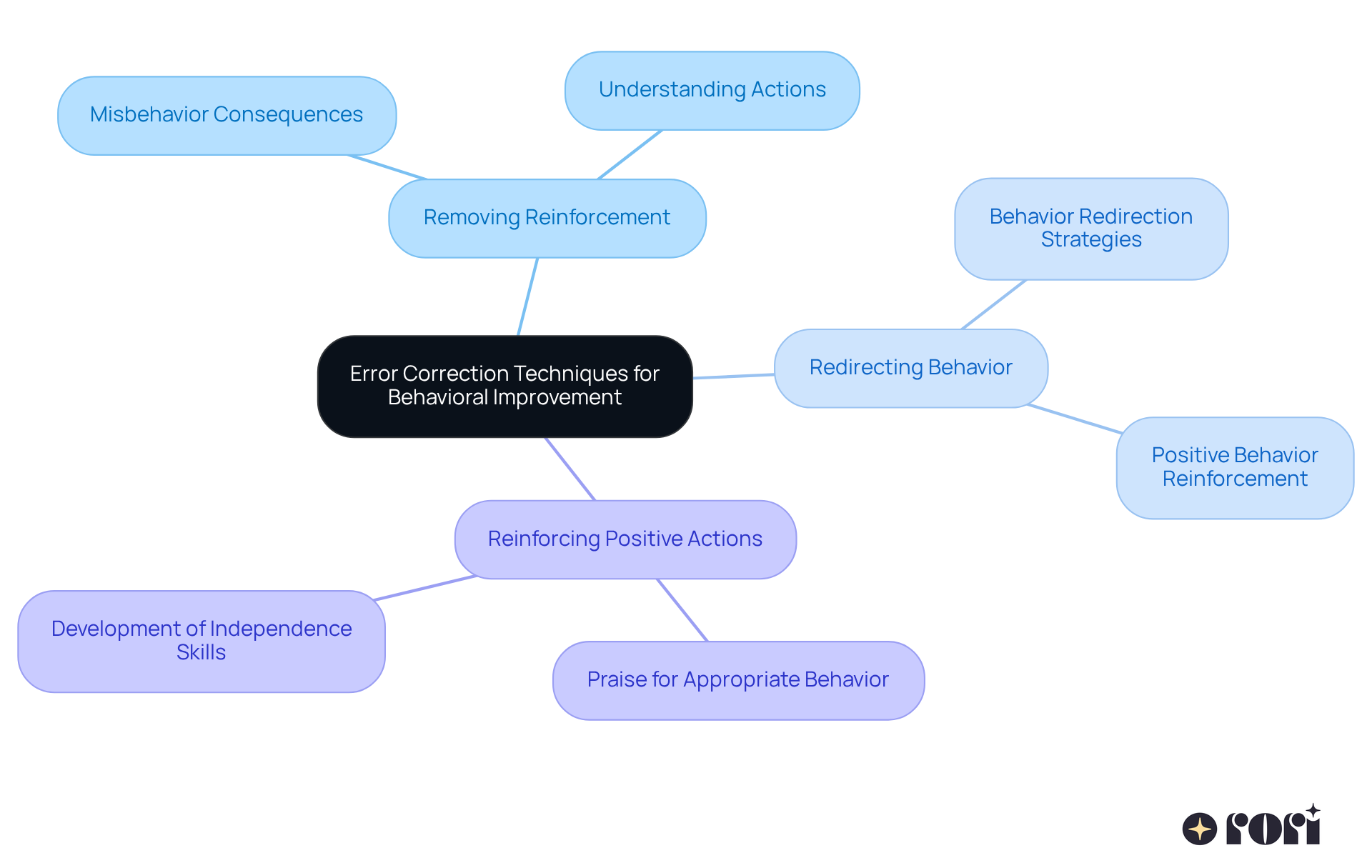 This mindmap shows how various strategies connect to the central idea of improving behavior in individuals with autism. Follow the branches to see specific techniques and their positive outcomes.