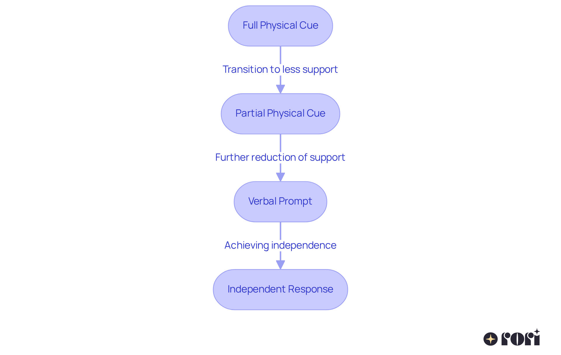 Follow the steps from full support to independence. Each box shows a stage in the learning process — the journey from needing help to learning on their own.