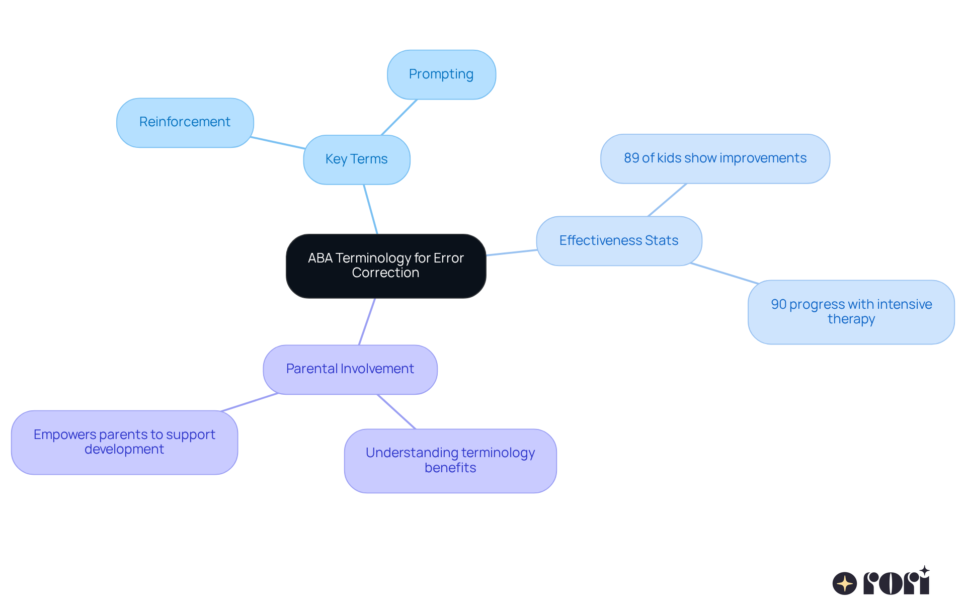 Start at the center with the main idea of ABA terminology, then explore the branches that represent key concepts and their importance in therapy.