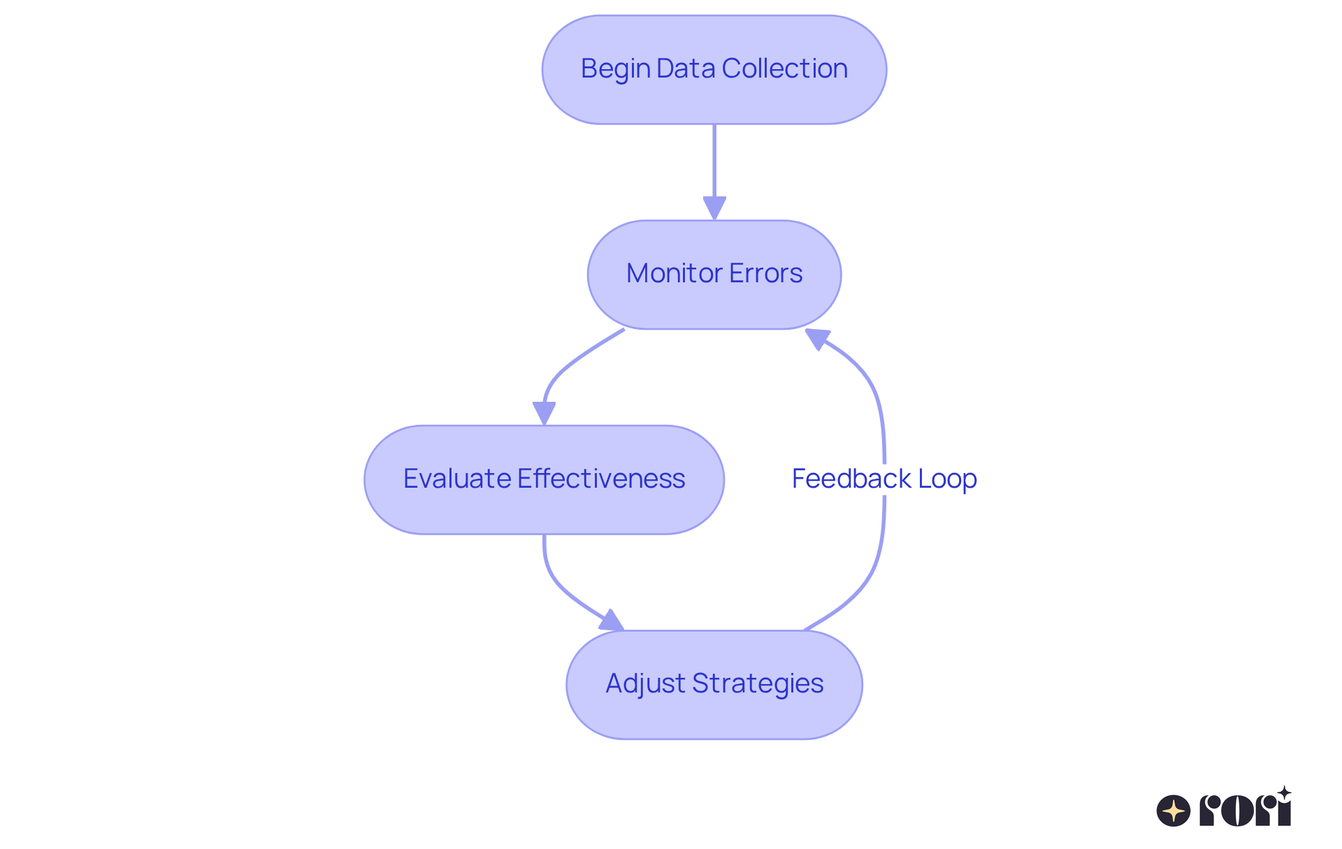 This flowchart outlines how to systematically collect and evaluate data in ABA therapy. Each box represents a step in the process, guiding caregivers through what to do next to support their child's therapy.
