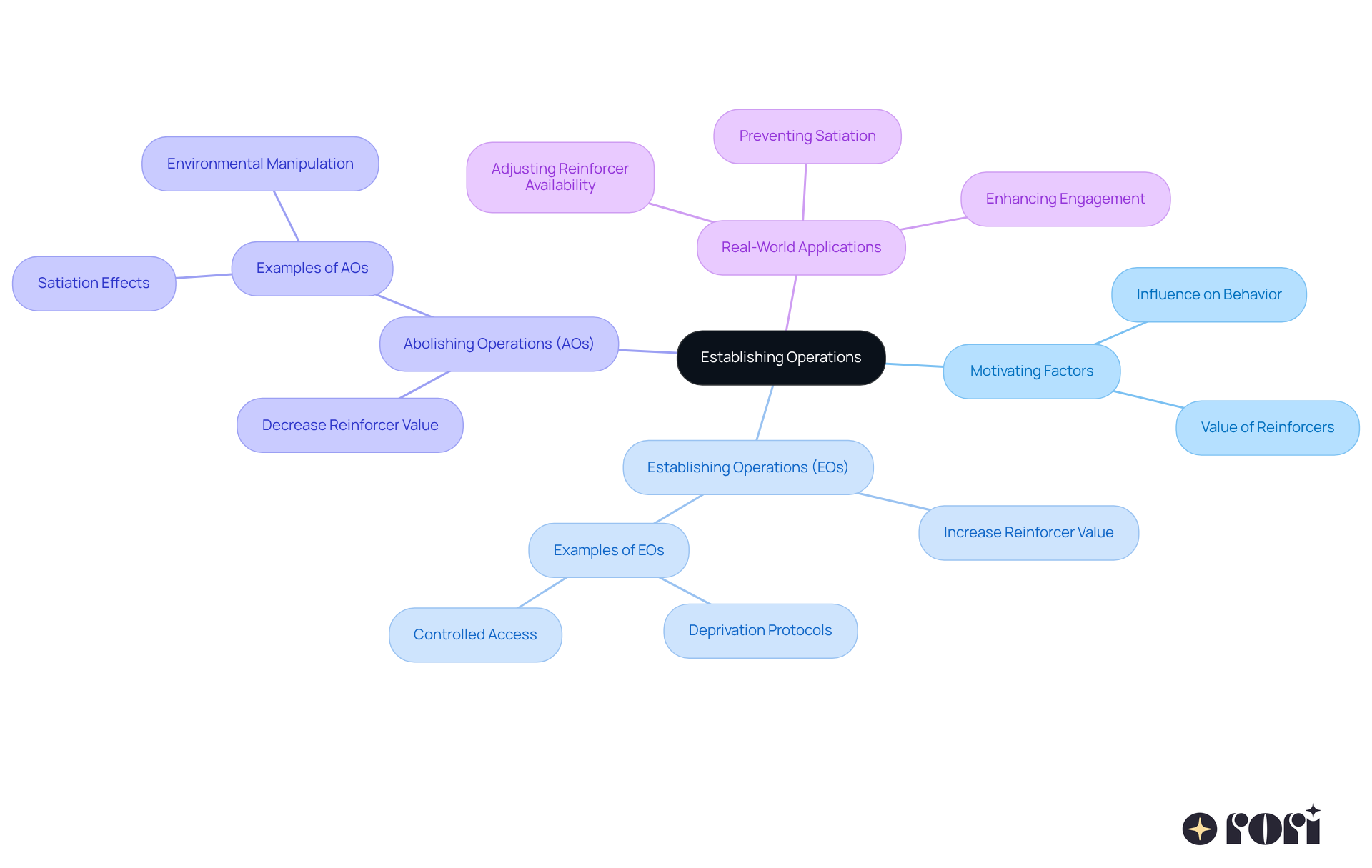 The central node represents the main topic, while branches show related ideas and their connections. Each color-coded branch helps you see how different concepts relate to establishing operations and how they can be applied in real life.