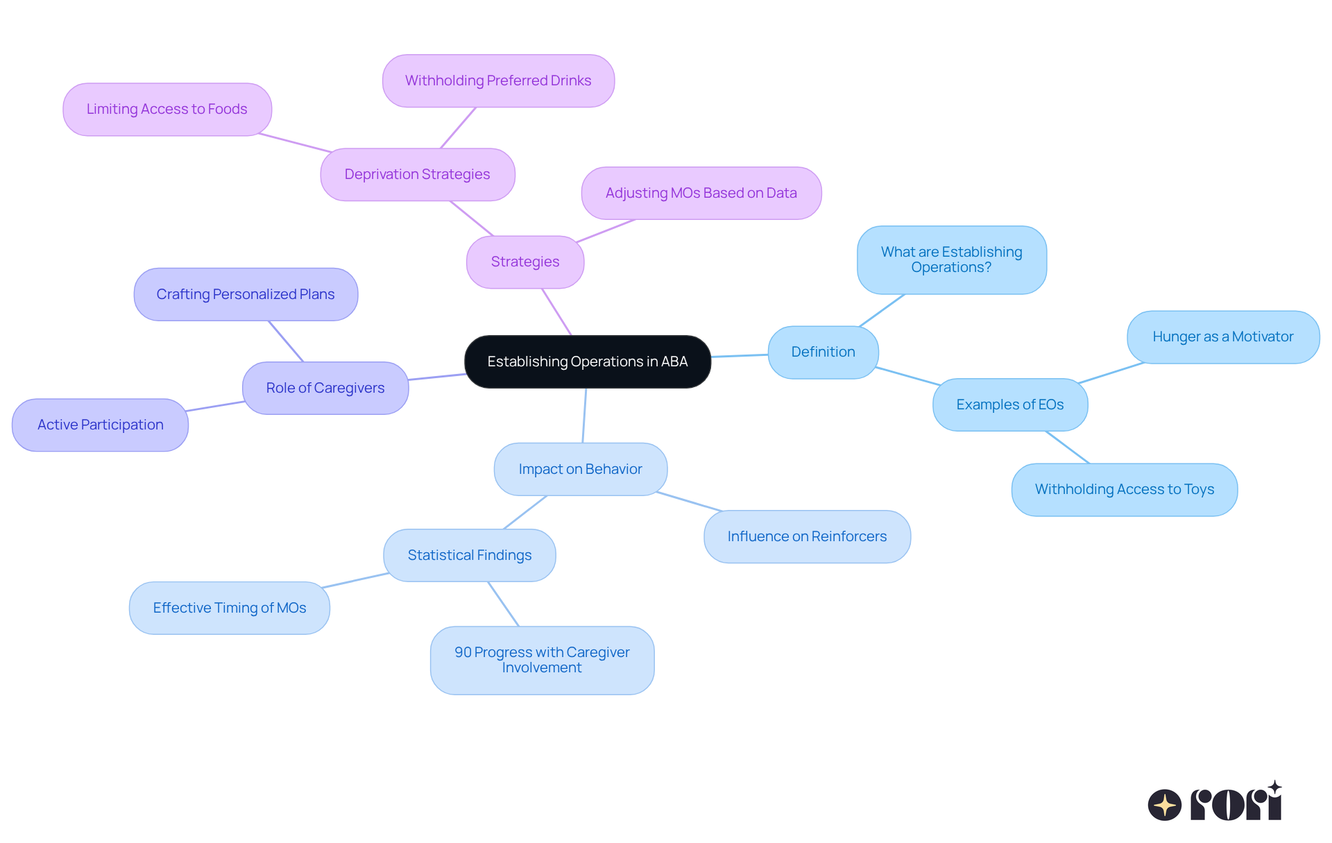 The center shows the main concept, with branches leading to definitions, impacts, roles, and strategies. Each branch represents a different aspect of how establishing operations influence behavior and interventions in ABA.