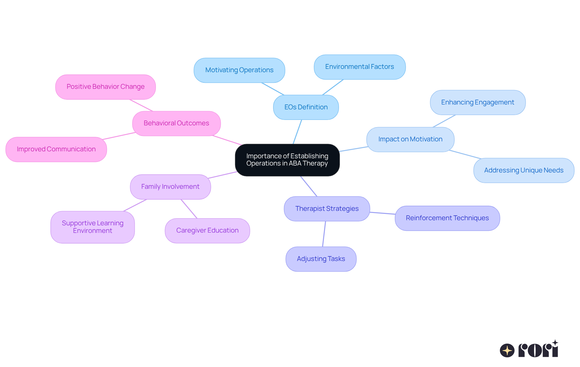 The central node represents the main topic, while branches show related concepts and examples. Each color-coded branch helps you navigate the connections and understand how EOs influence ABA therapy.
